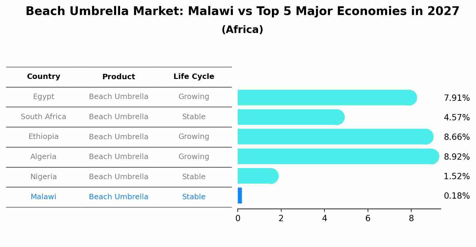 Beach Umbrella Market: Malawi vs Top 5 Major Economies in 2027 (Africa)