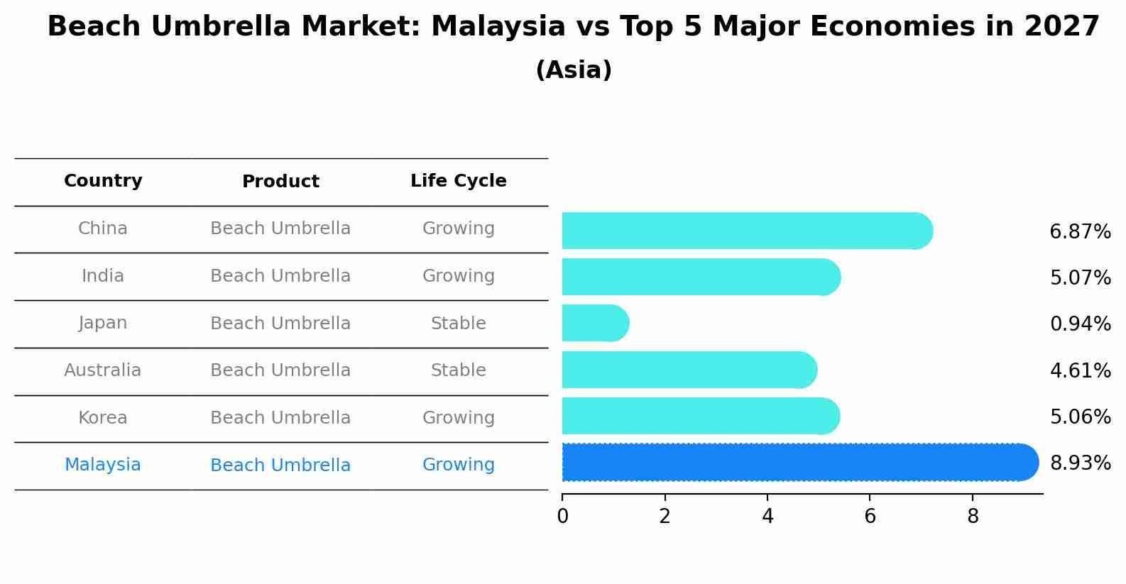 Beach Umbrella Market: Malaysia vs Top 5 Major Economies in 2027 (Asia)
