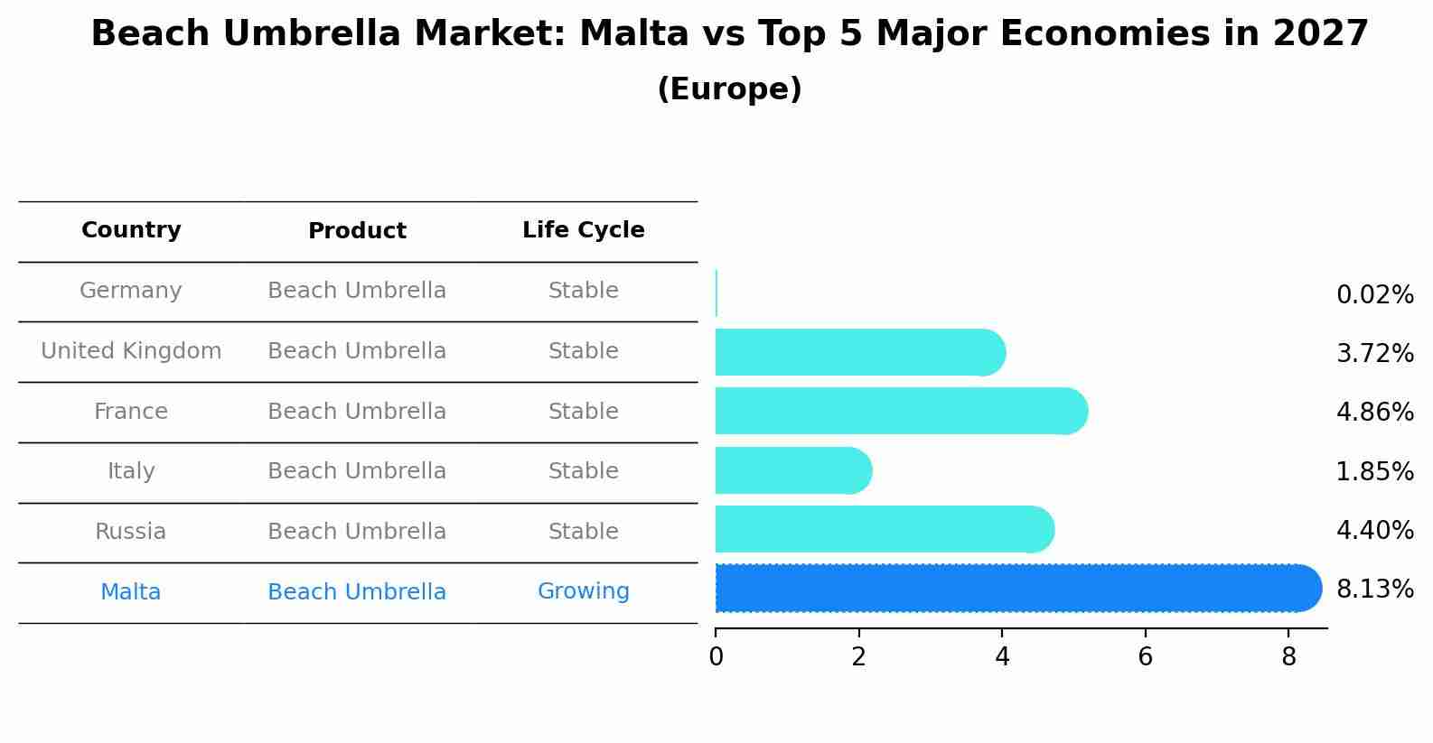 Beach Umbrella Market: Malta vs Top 5 Major Economies in 2027 (Europe)