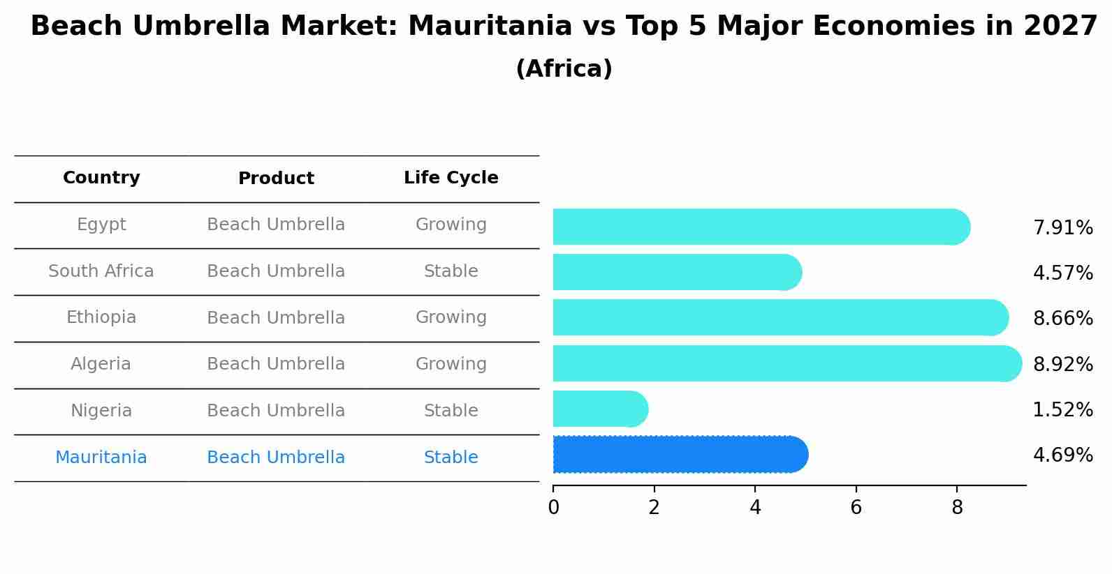 Beach Umbrella Market: Mauritania vs Top 5 Major Economies in 2027 (Africa)