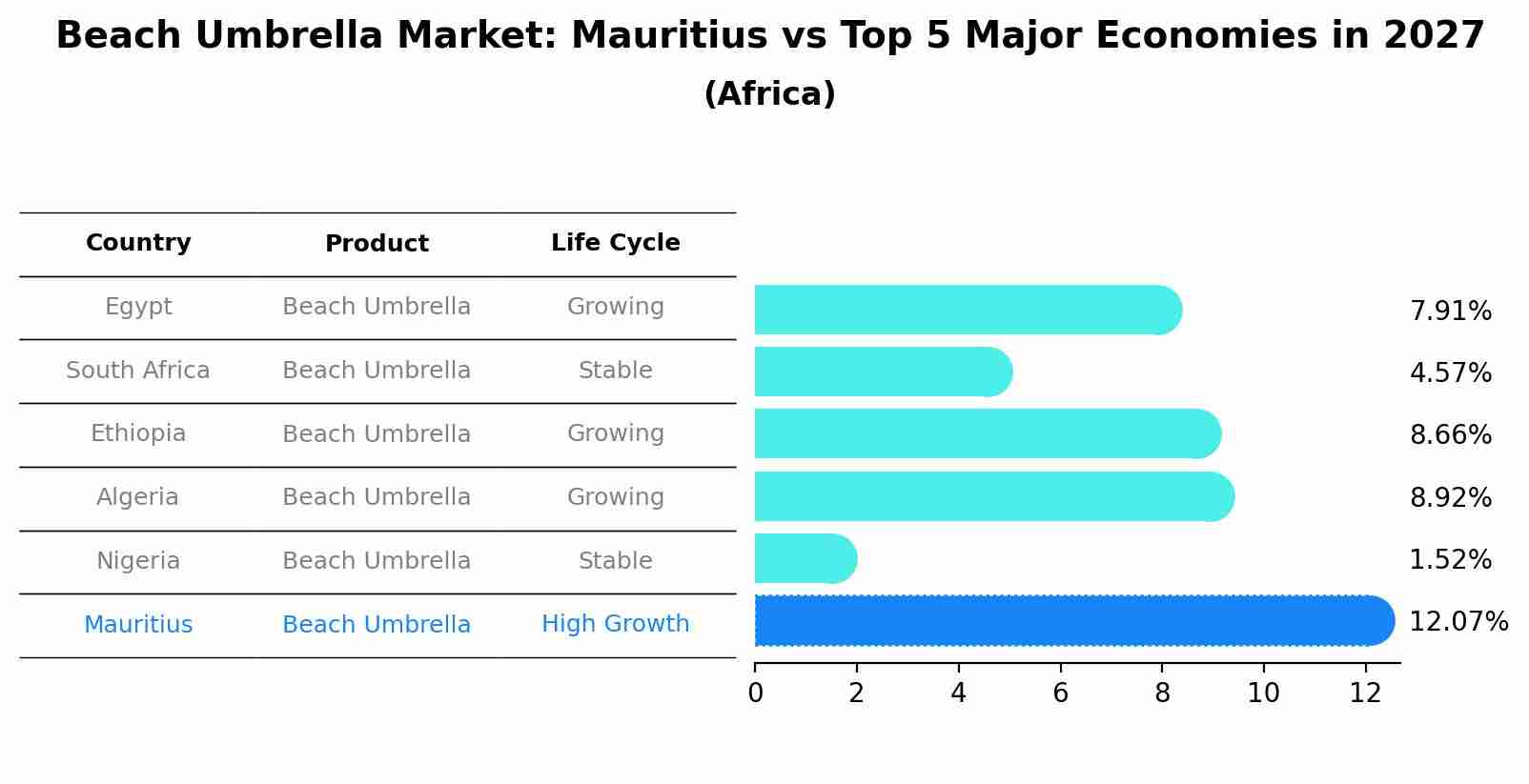 Beach Umbrella Market: Mauritius vs Top 5 Major Economies in 2027 (Africa)
