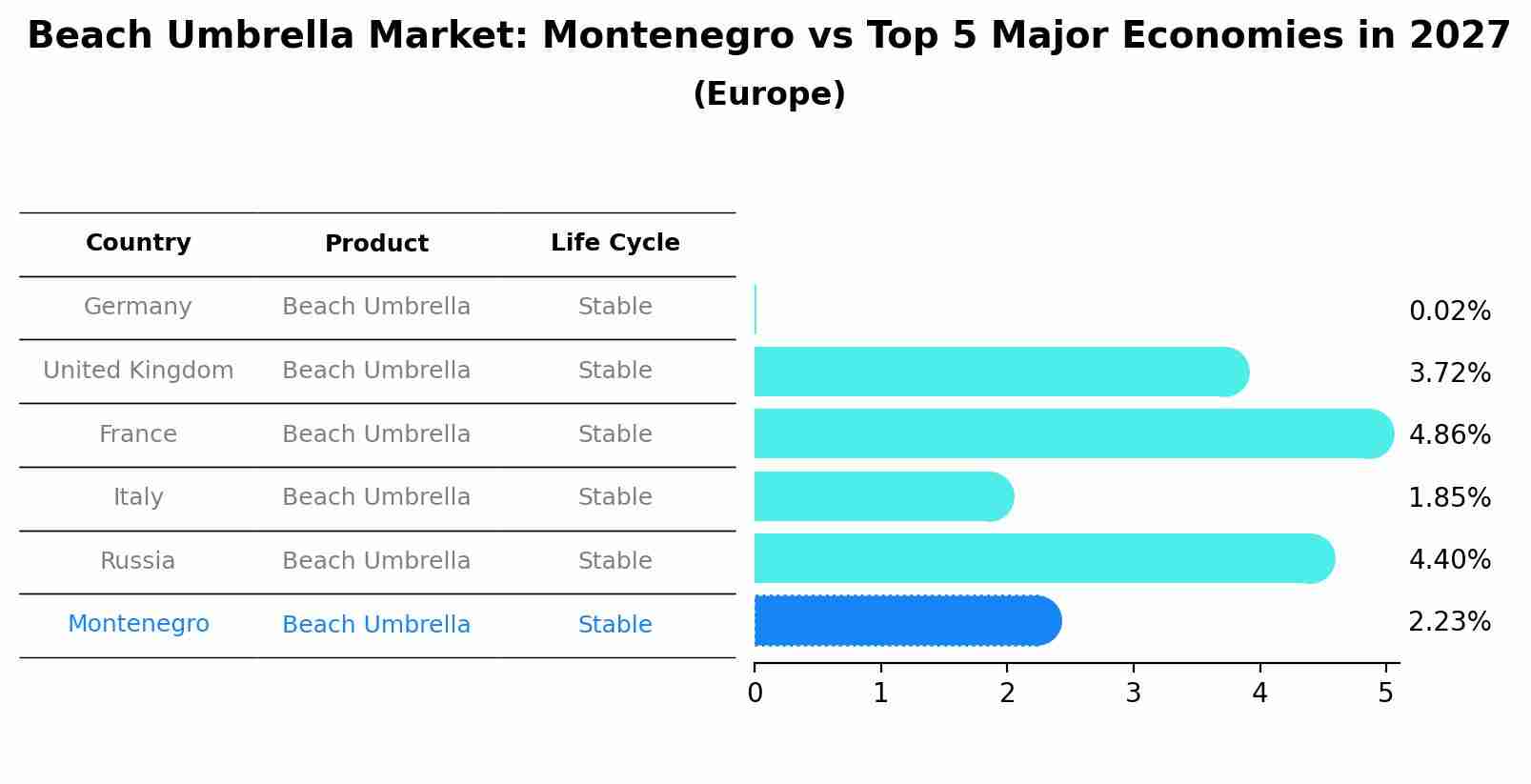 Beach Umbrella Market: Montenegro vs Top 5 Major Economies in 2027 (Europe)