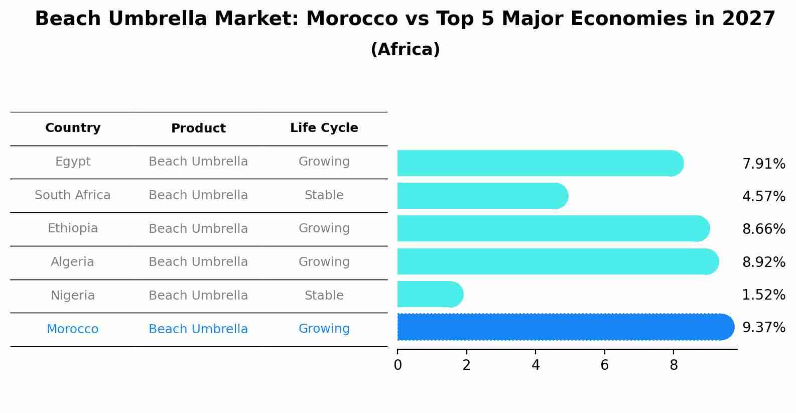 Beach Umbrella Market: Morocco vs Top 5 Major Economies in 2027 (Africa)