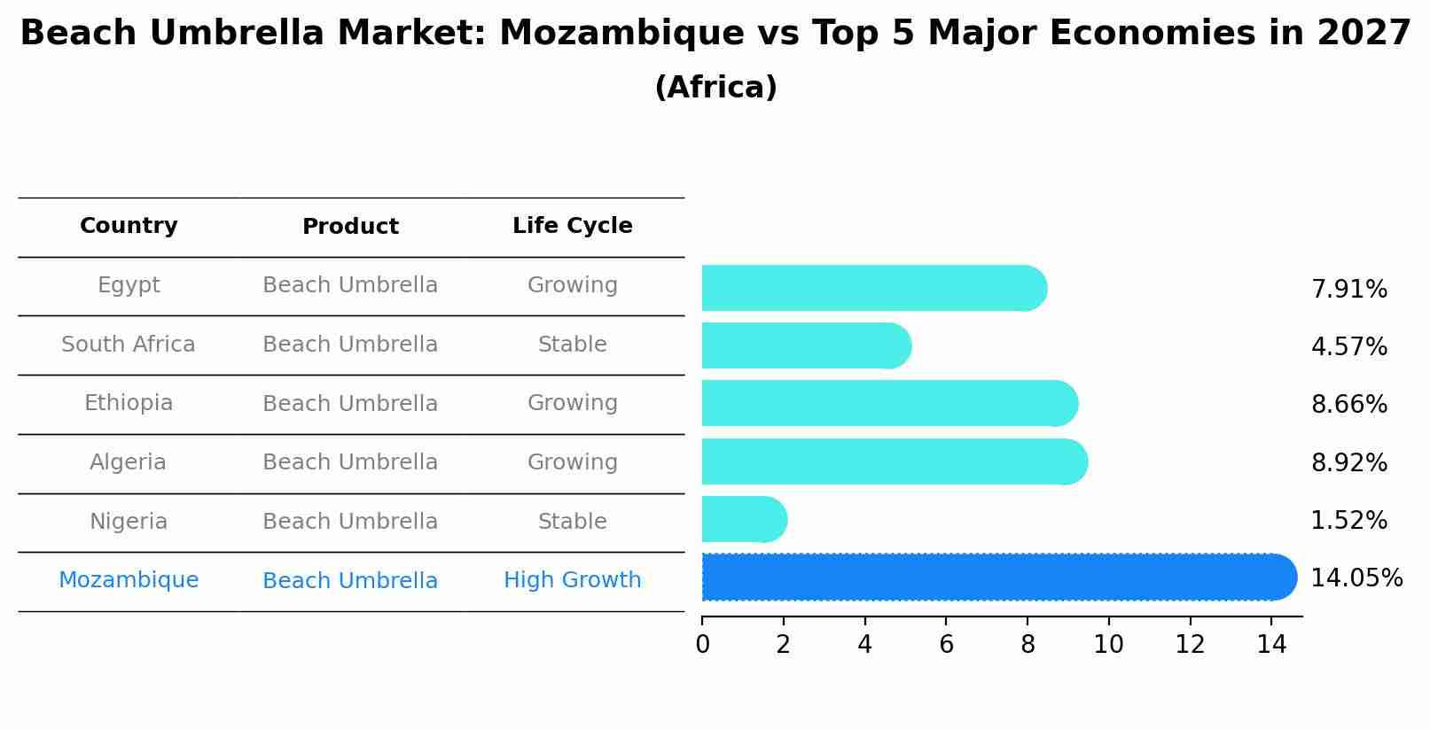Beach Umbrella Market: Mozambique vs Top 5 Major Economies in 2027 (Africa)