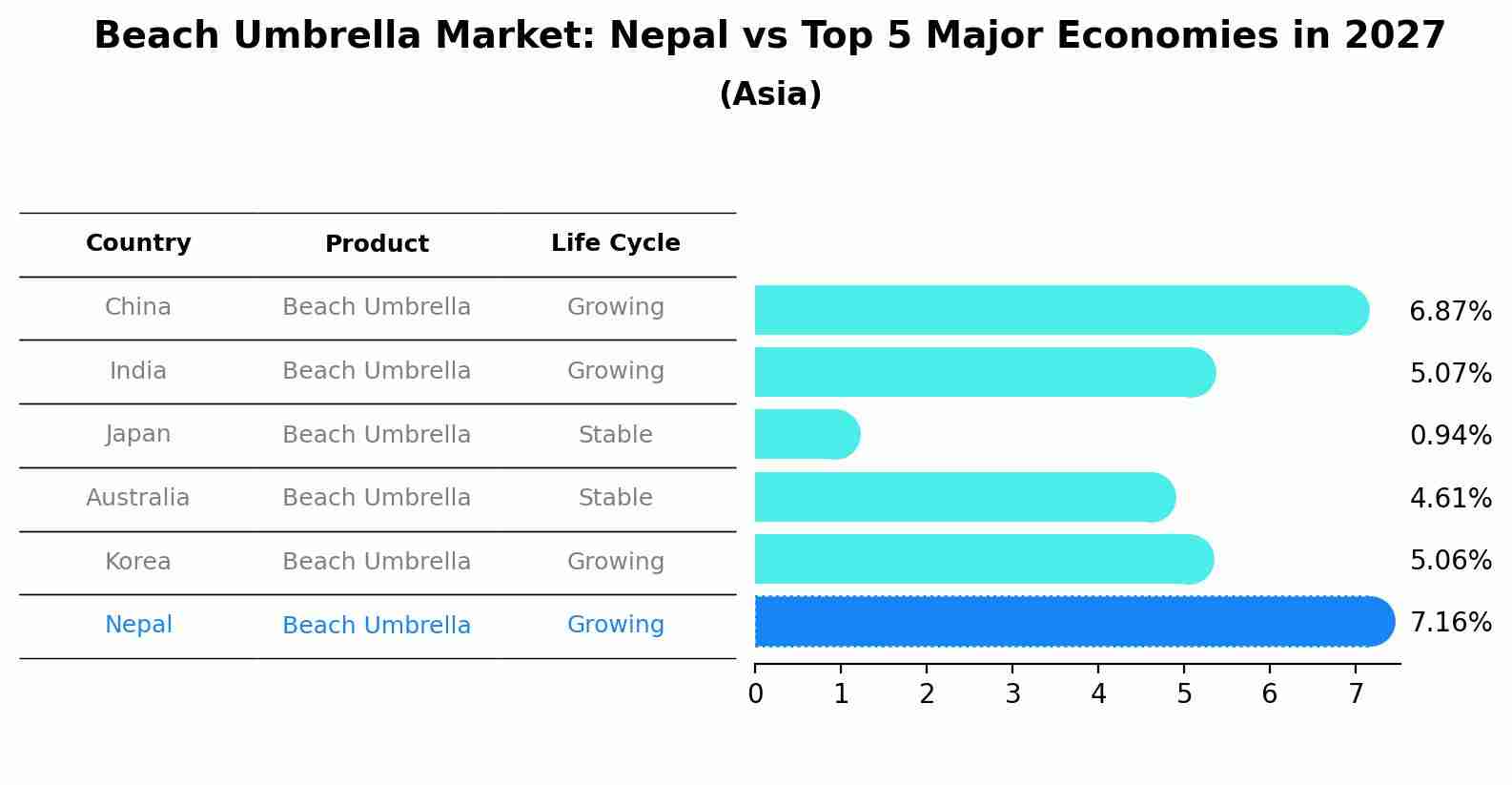 Beach Umbrella Market: Nepal vs Top 5 Major Economies in 2027 (Asia)