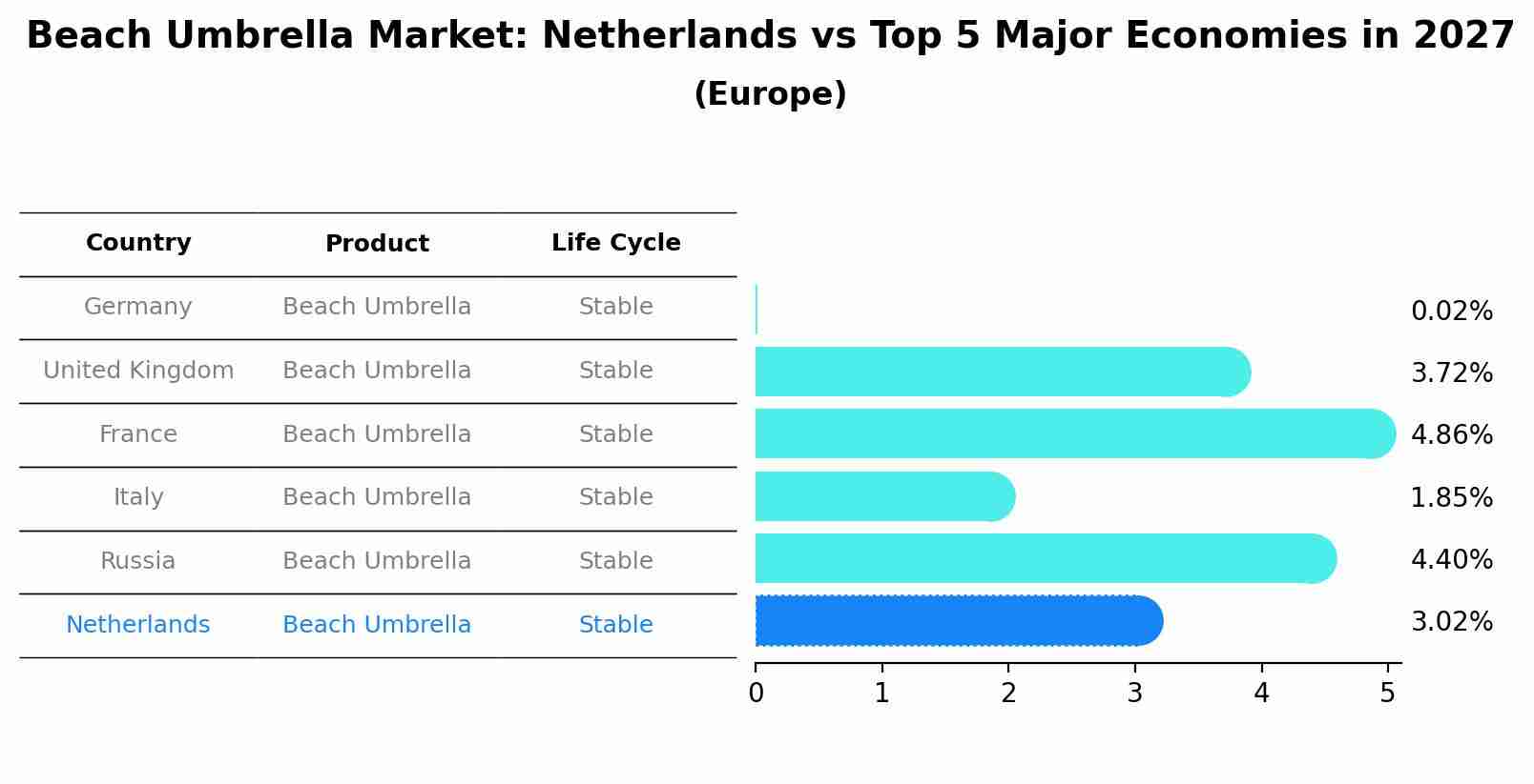 Beach Umbrella Market: Netherlands vs Top 5 Major Economies in 2027 (Europe)