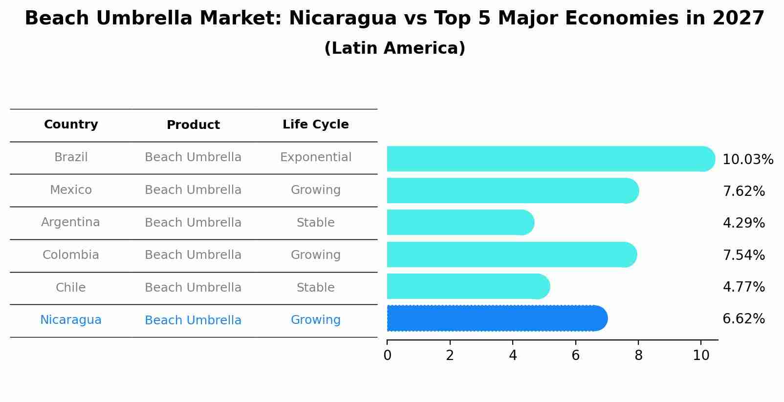 Beach Umbrella Market: Nicaragua vs Top 5 Major Economies in 2027 (Latin America)
