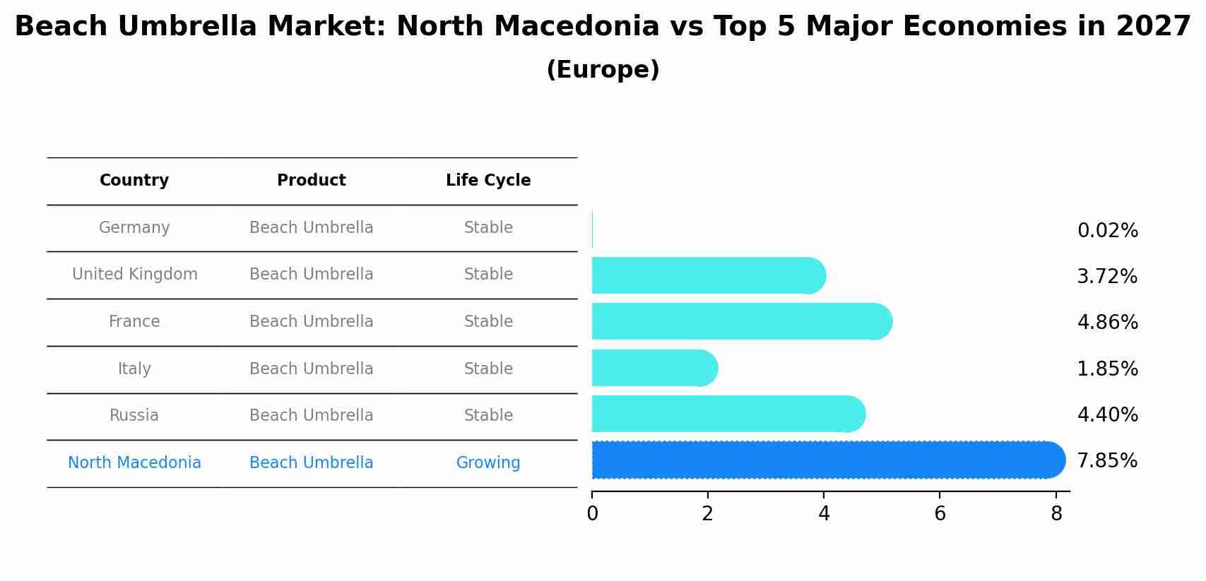 Beach Umbrella Market: North Macedonia vs Top 5 Major Economies in 2027 (Europe)