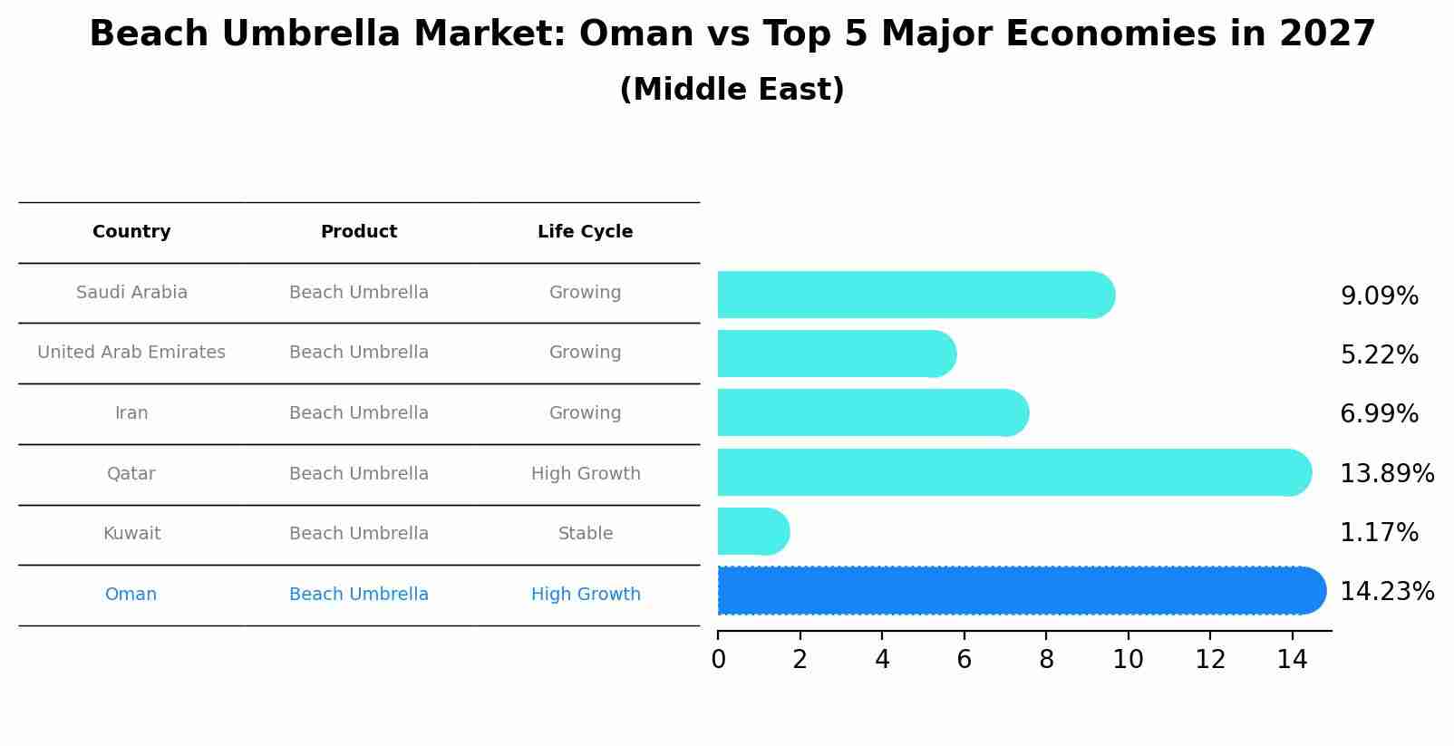 Beach Umbrella Market: Oman vs Top 5 Major Economies in 2027 (Middle East)