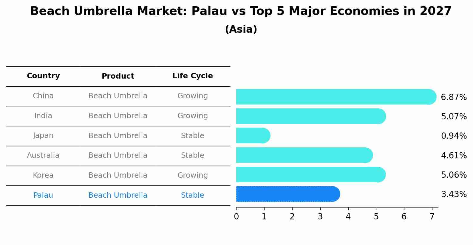 Beach Umbrella Market: Palau vs Top 5 Major Economies in 2027 (Asia)