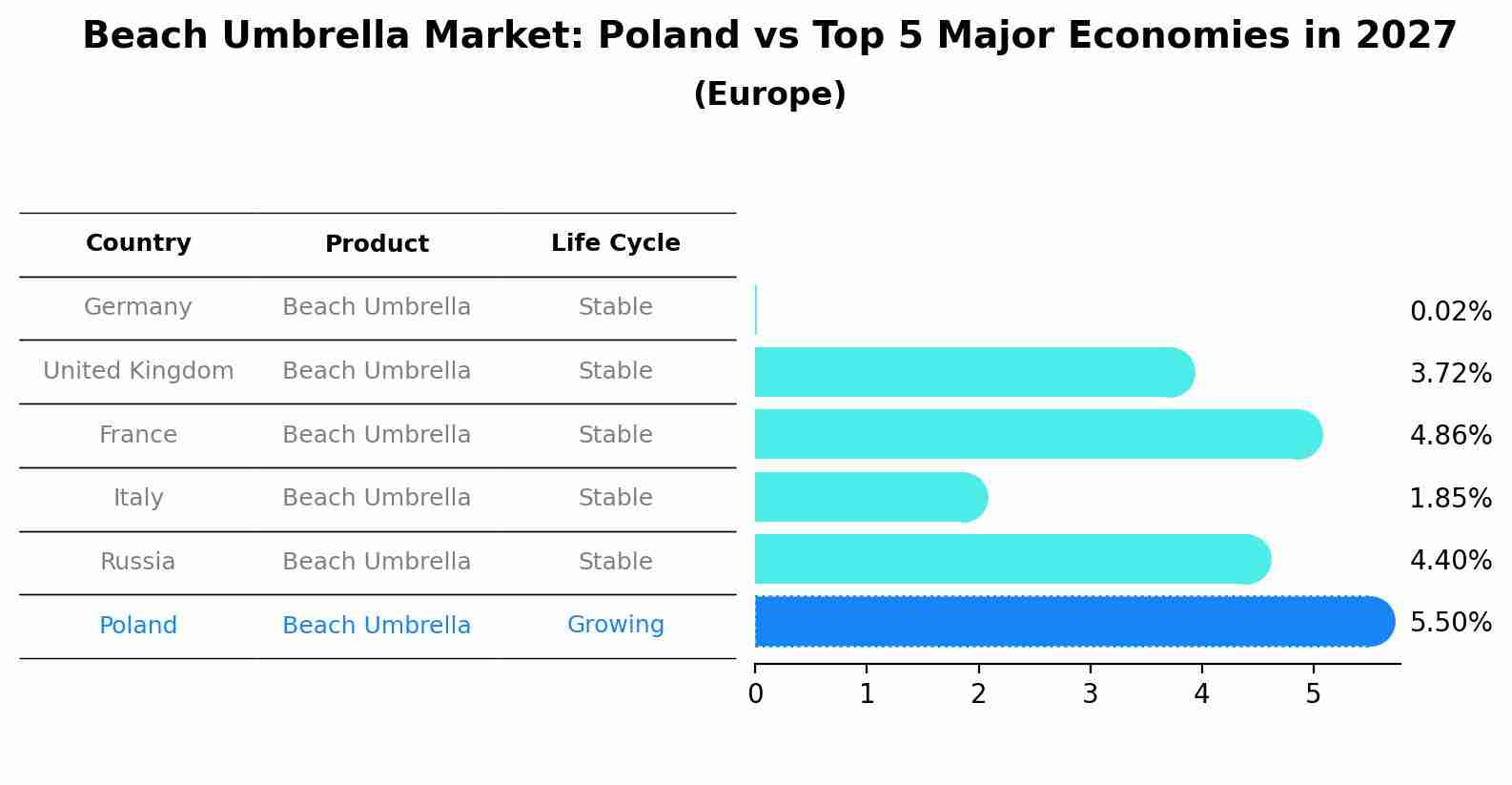 Beach Umbrella Market: Poland vs Top 5 Major Economies in 2027 (Europe)