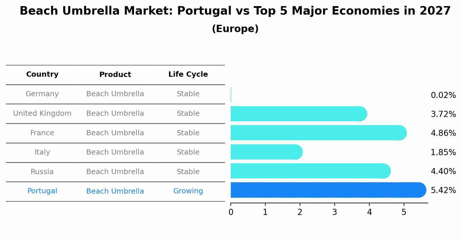 Beach Umbrella Market: Portugal vs Top 5 Major Economies in 2027 (Europe)