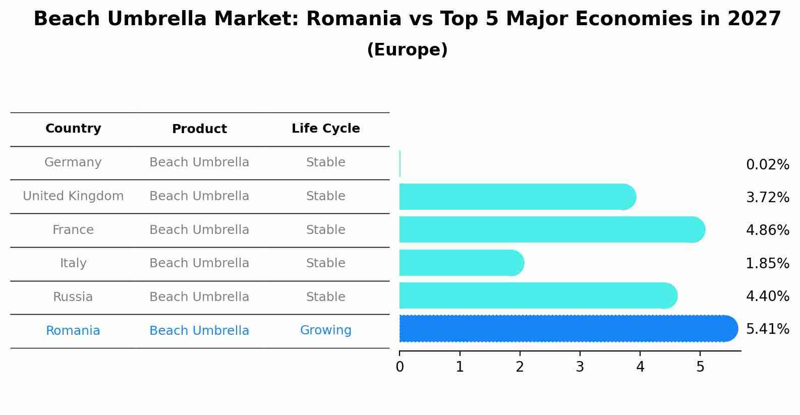 Beach Umbrella Market: Romania vs Top 5 Major Economies in 2027 (Europe)