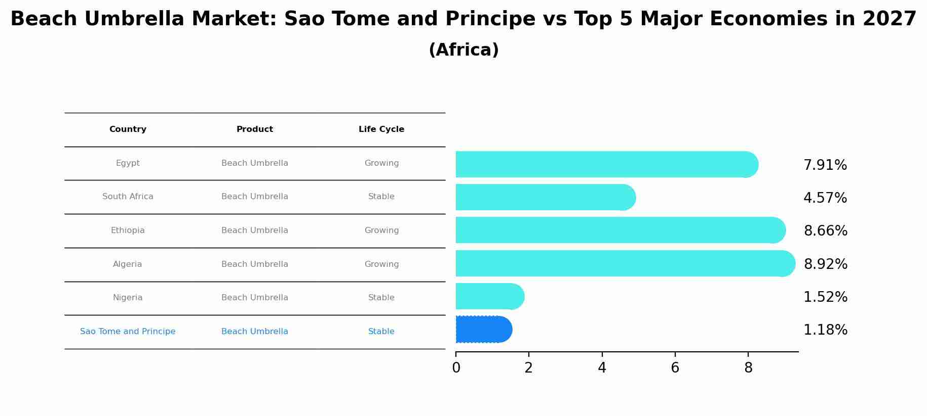 Beach Umbrella Market: Sao Tome and Principe vs Top 5 Major Economies in 2027 (Africa)