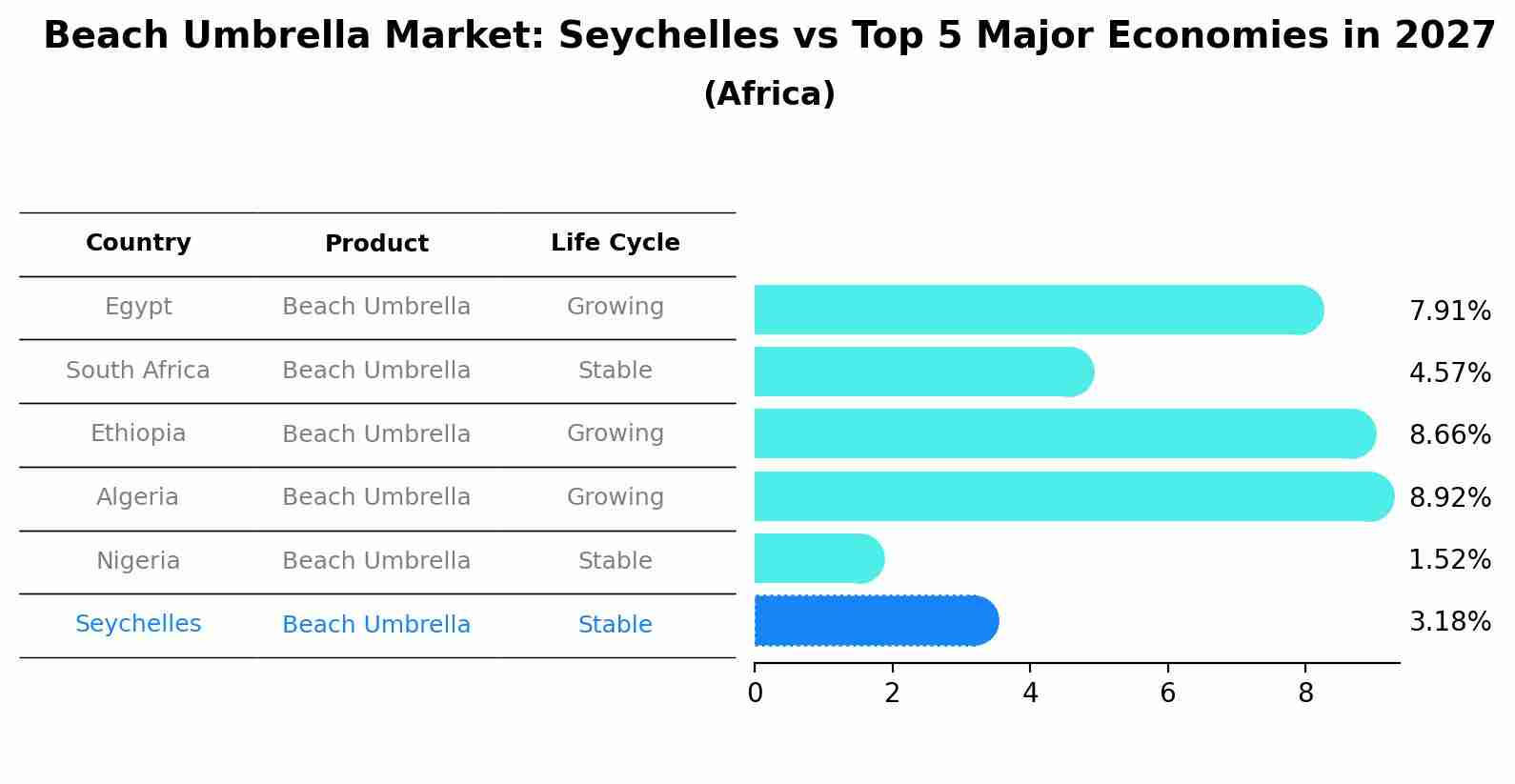 Beach Umbrella Market: Seychelles vs Top 5 Major Economies in 2027 (Africa)