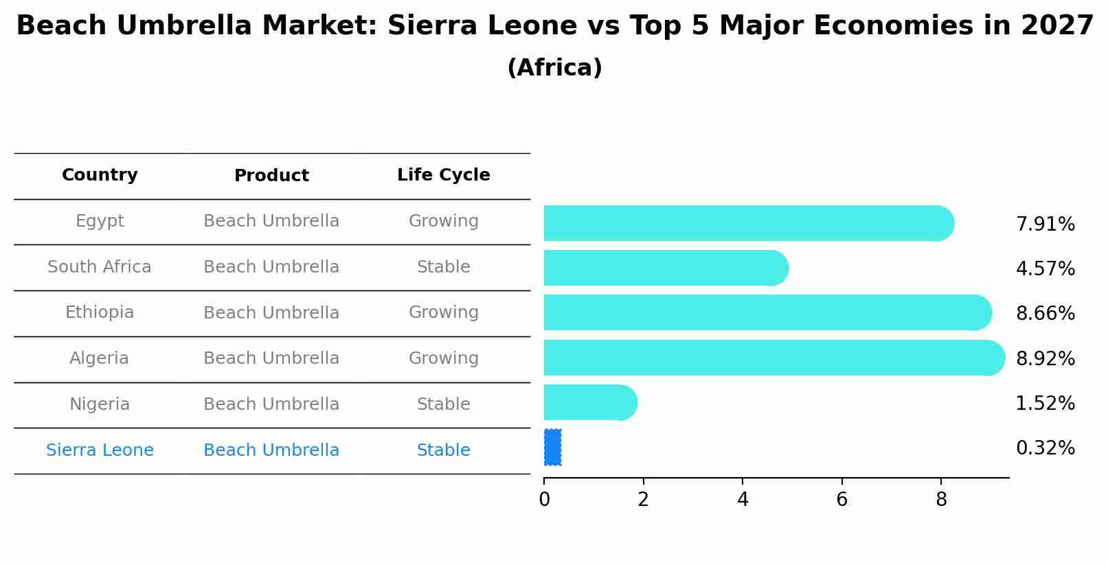 Beach Umbrella Market: Sierra Leone vs Top 5 Major Economies in 2027 (Africa)