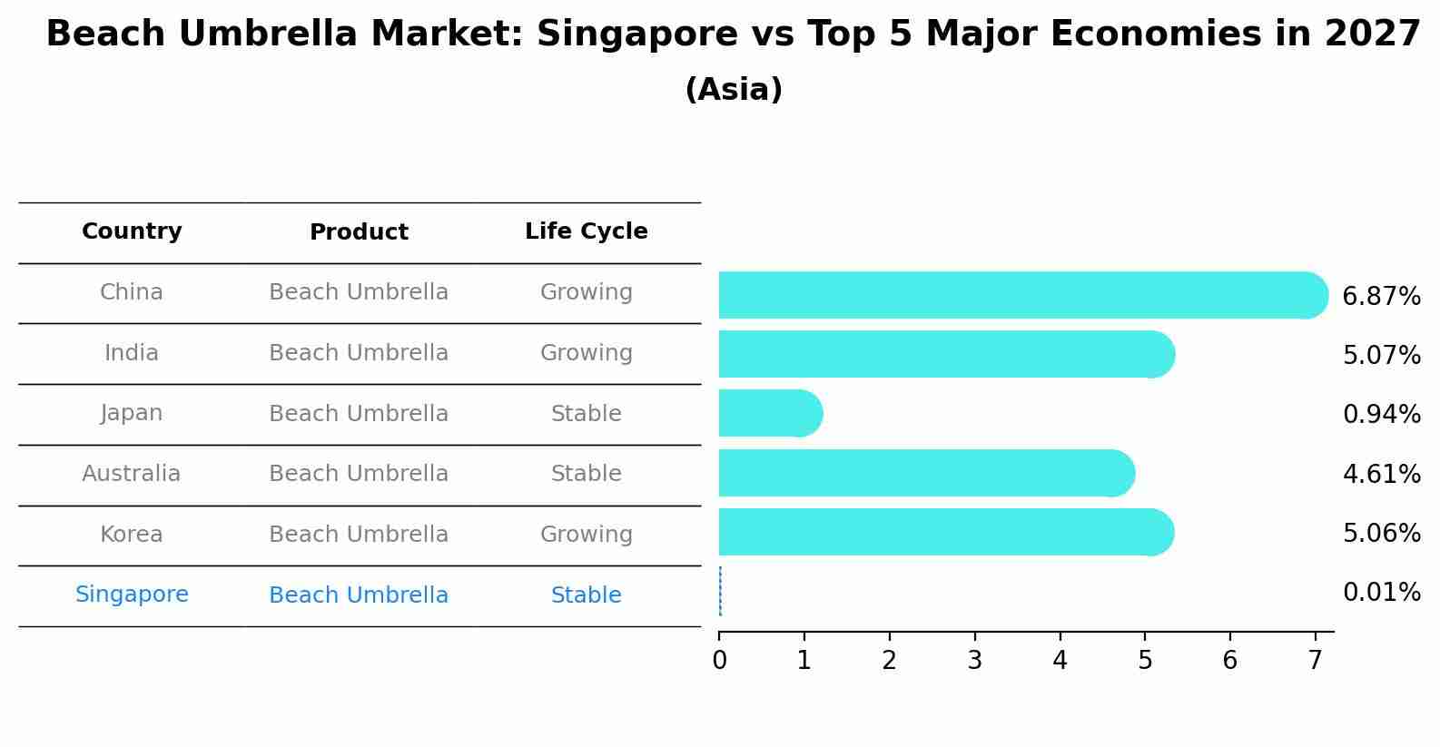 Beach Umbrella Market: Singapore vs Top 5 Major Economies in 2027 (Asia)