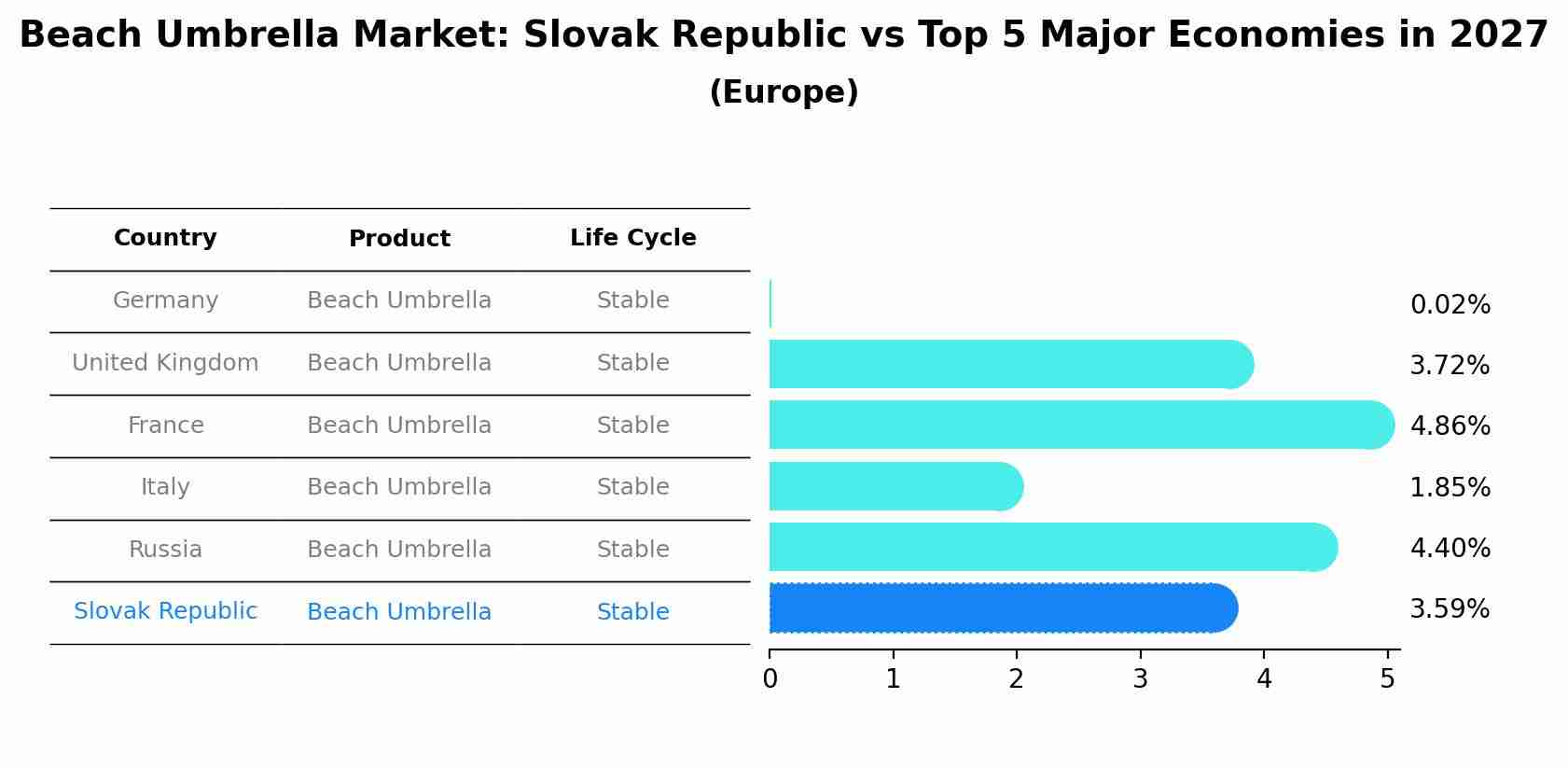 Beach Umbrella Market: Slovak Republic vs Top 5 Major Economies in 2027 (Europe)