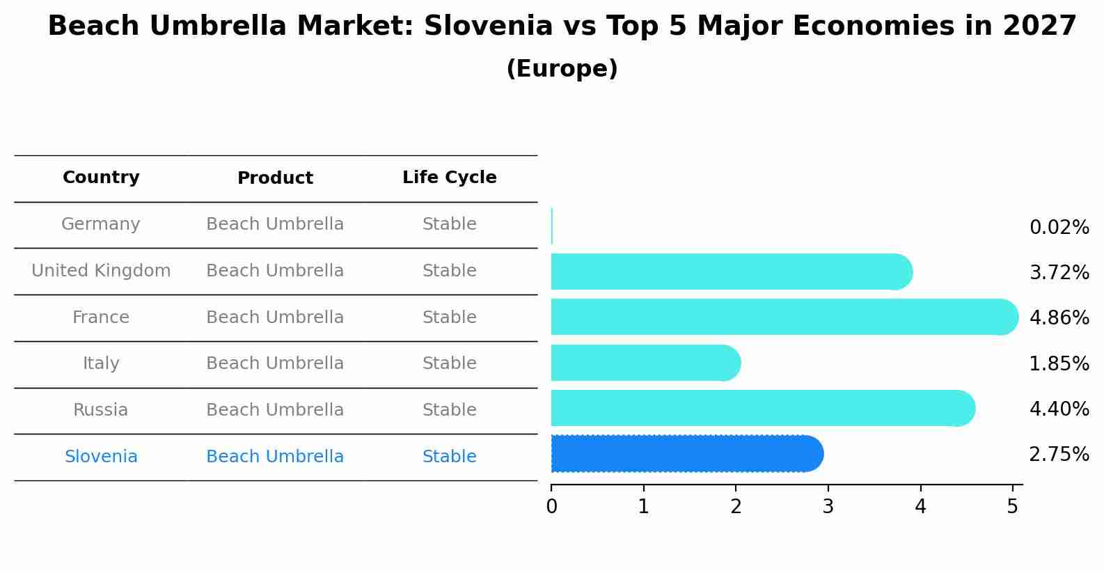 Beach Umbrella Market: Slovenia vs Top 5 Major Economies in 2027 (Europe)