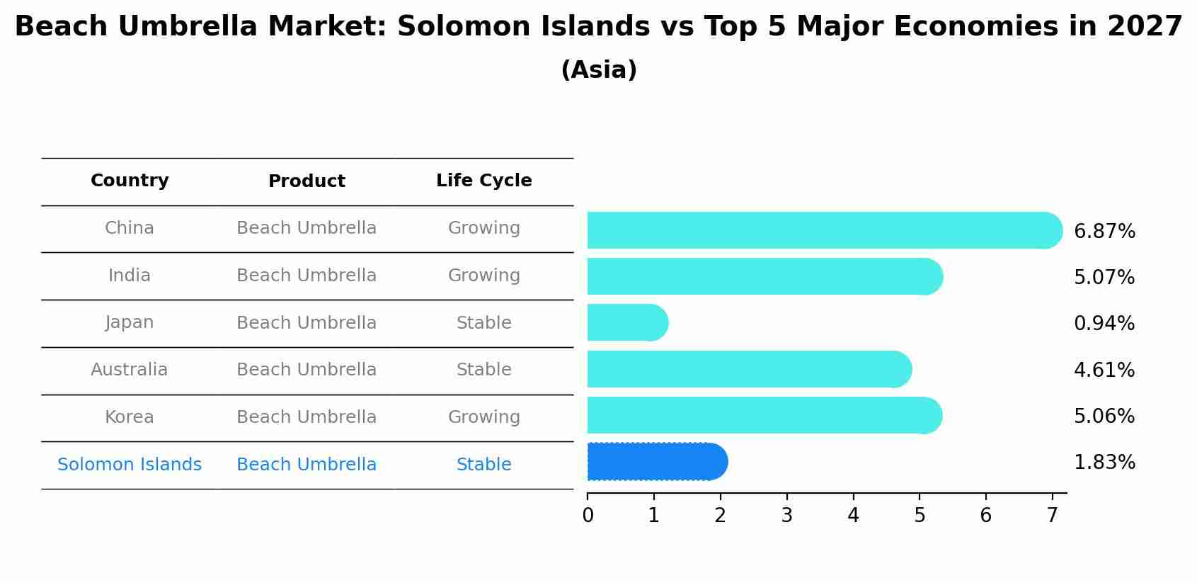 Beach Umbrella Market: Solomon Islands vs Top 5 Major Economies in 2027 (Asia)