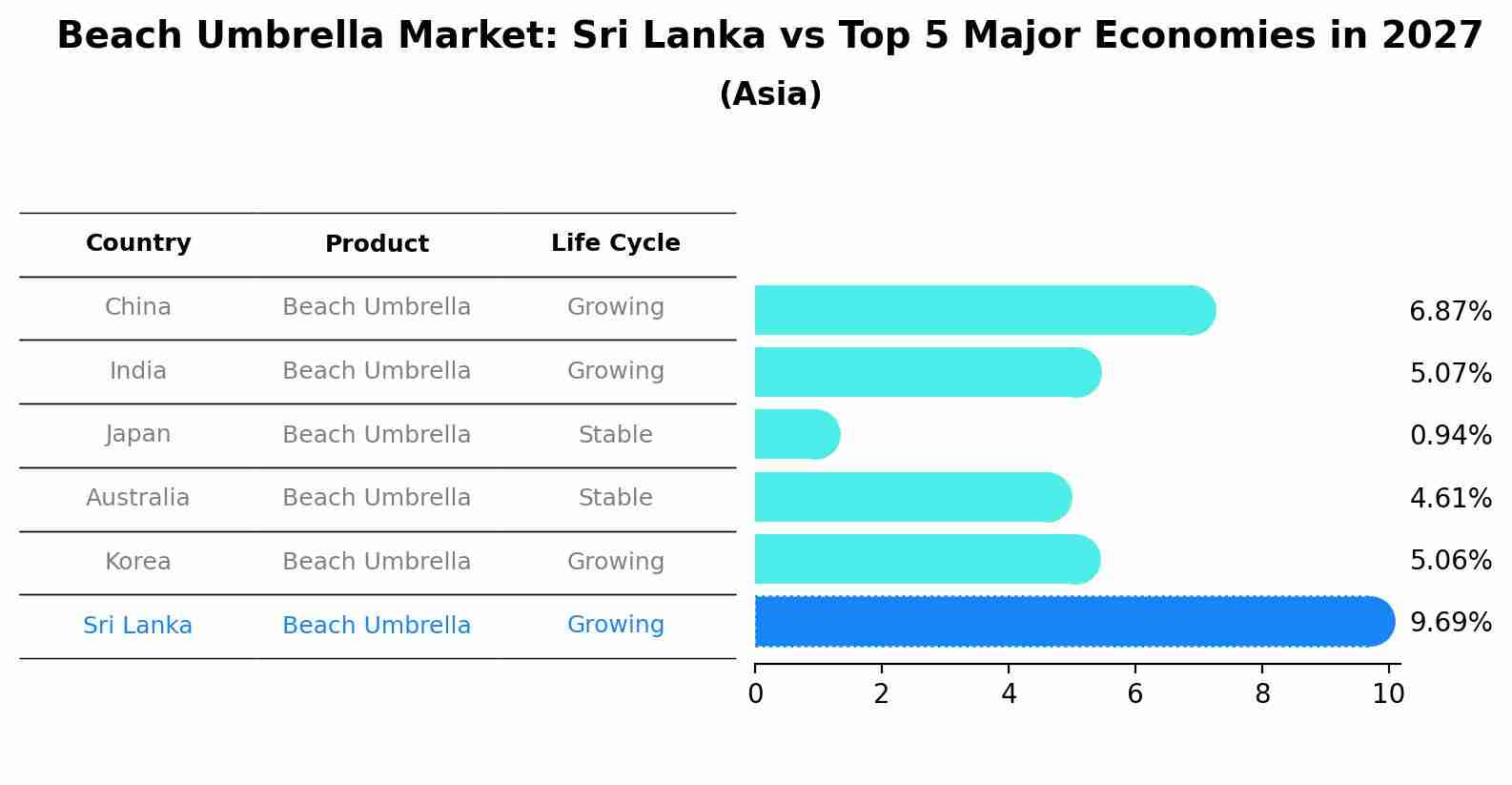 Beach Umbrella Market: Sri Lanka vs Top 5 Major Economies in 2027 (Asia)