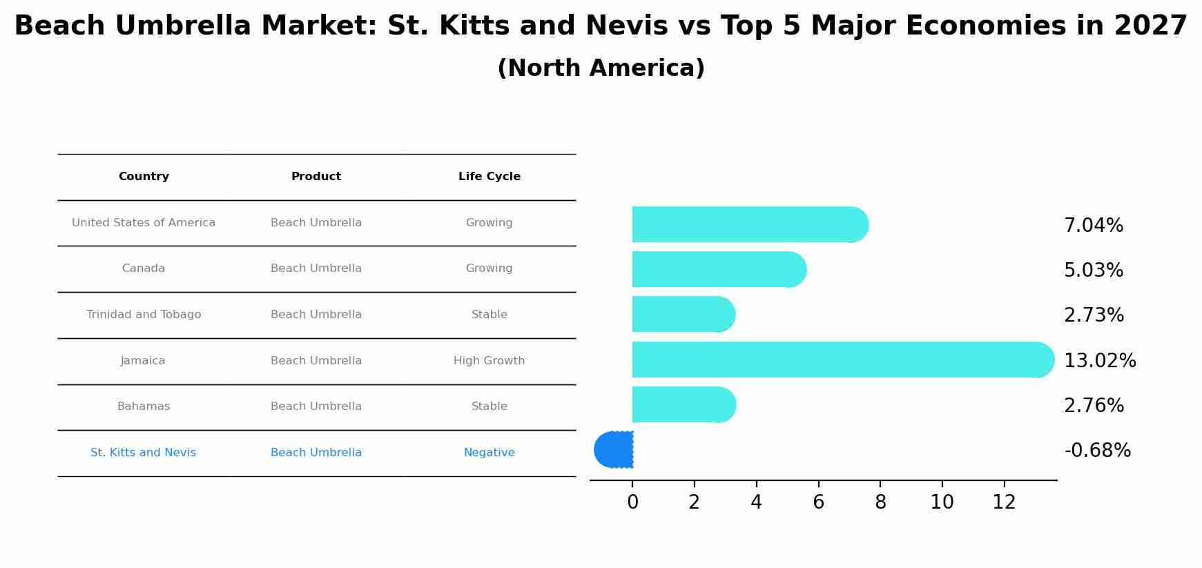 Beach Umbrella Market: St. Kitts and Nevis vs Top 5 Major Economies in 2027 (North America)