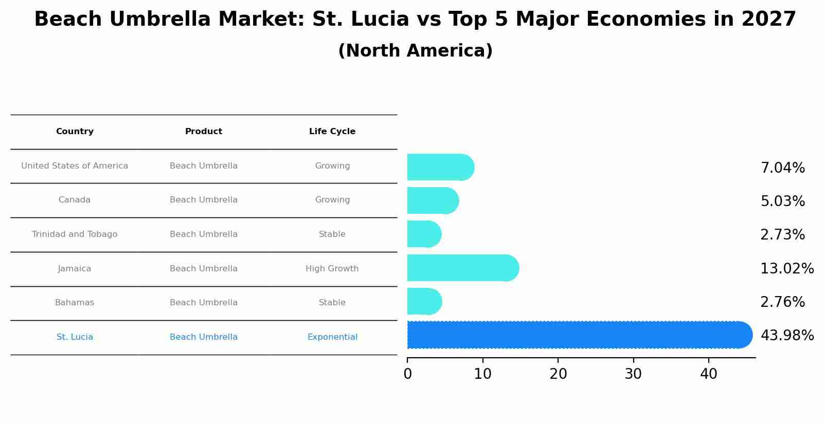 Beach Umbrella Market: St. Lucia vs Top 5 Major Economies in 2027 (North America)