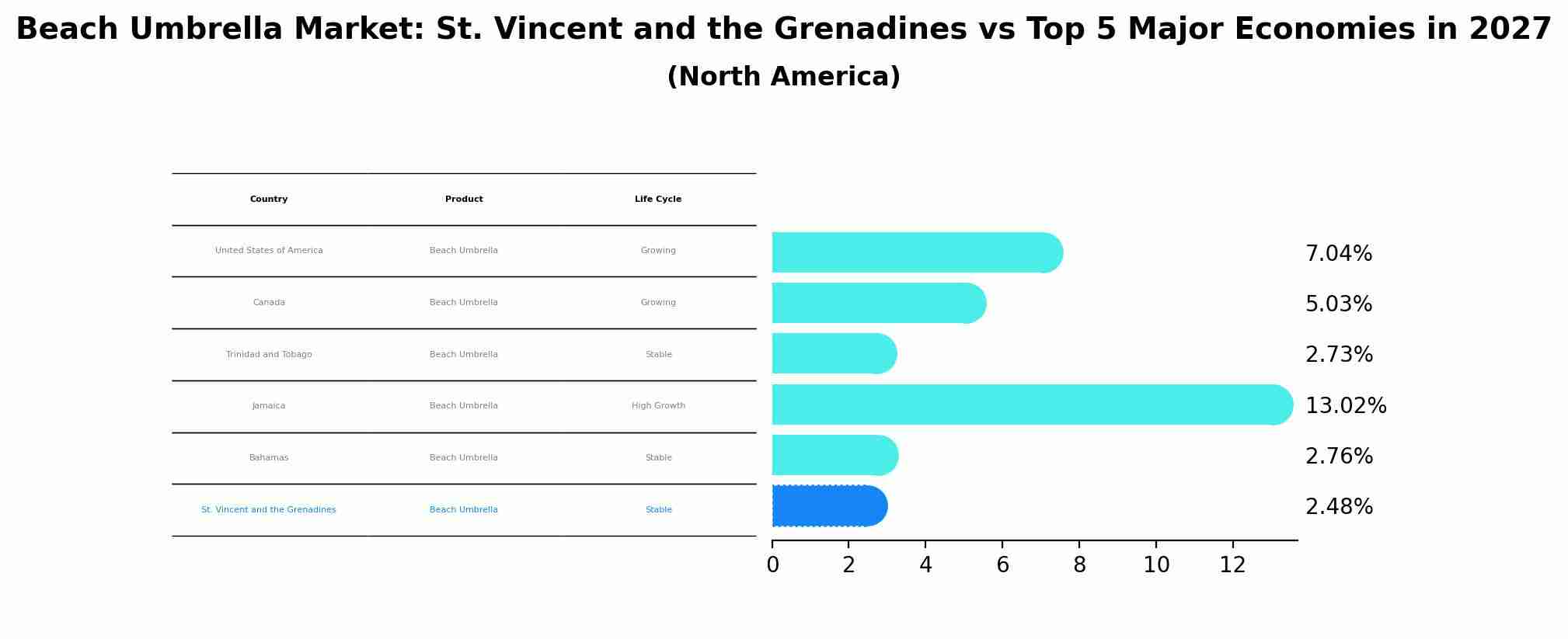 Beach Umbrella Market: St. Vincent and the Grenadines vs Top 5 Major Economies in 2027 (North America)