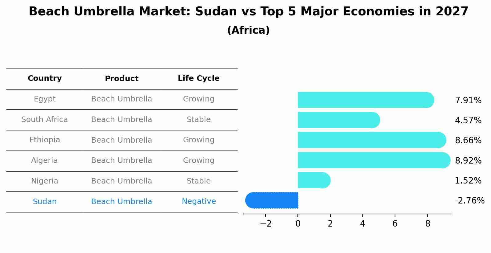 Beach Umbrella Market: Sudan vs Top 5 Major Economies in 2027 (Africa)