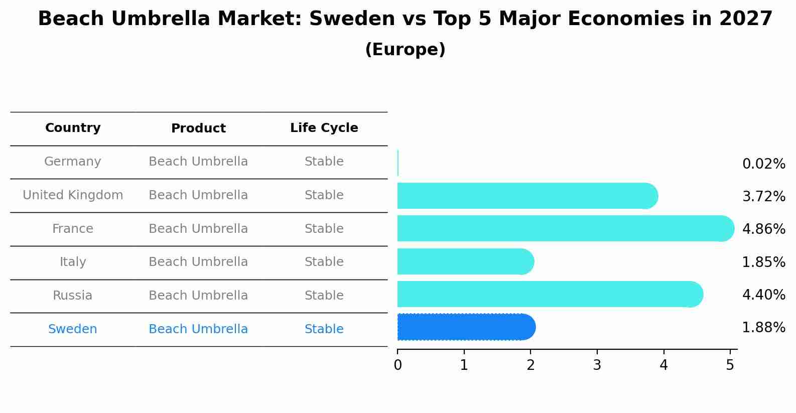 Beach Umbrella Market: Sweden vs Top 5 Major Economies in 2027 (Europe)