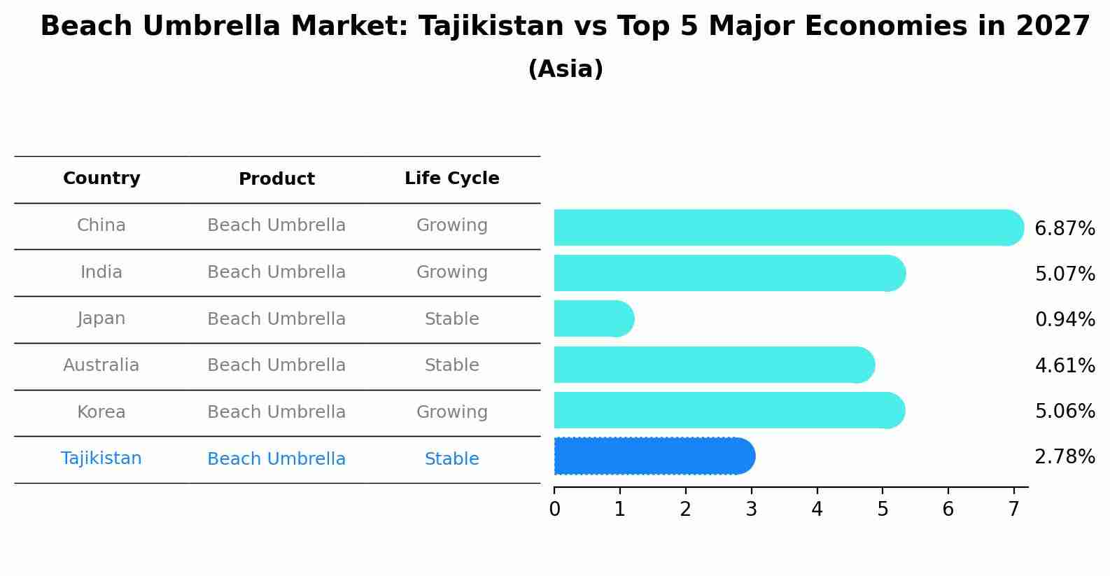 Beach Umbrella Market: Tajikistan vs Top 5 Major Economies in 2027 (Asia)