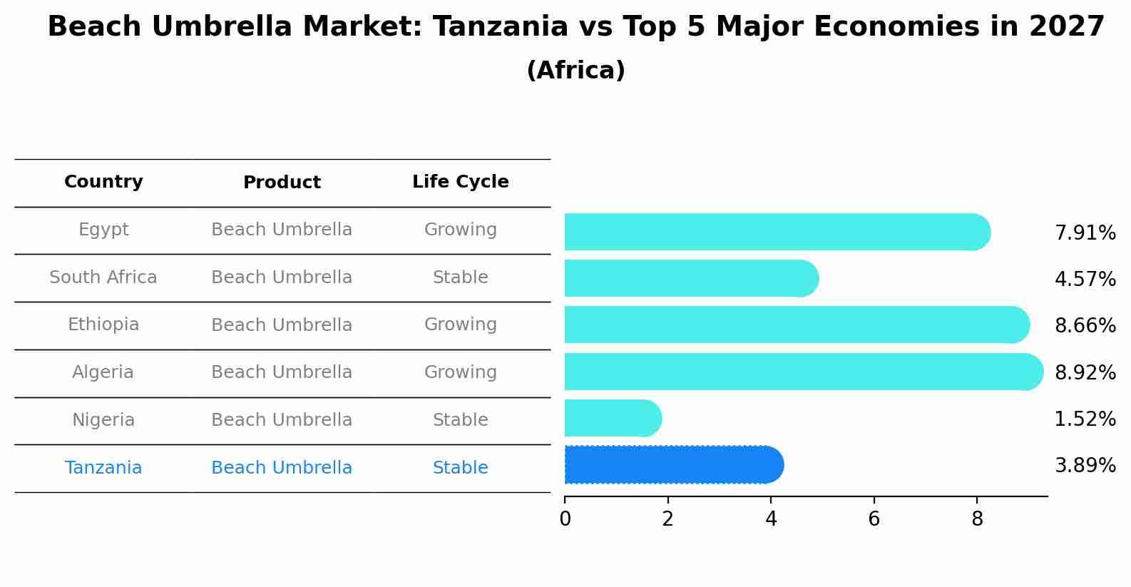 Beach Umbrella Market: Tanzania vs Top 5 Major Economies in 2027 (Africa)