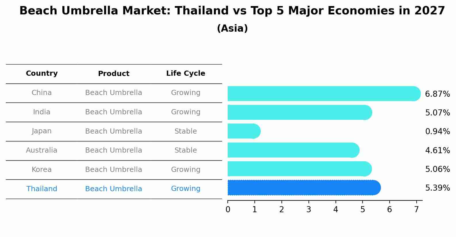 Beach Umbrella Market: Thailand vs Top 5 Major Economies in 2027 (Asia)