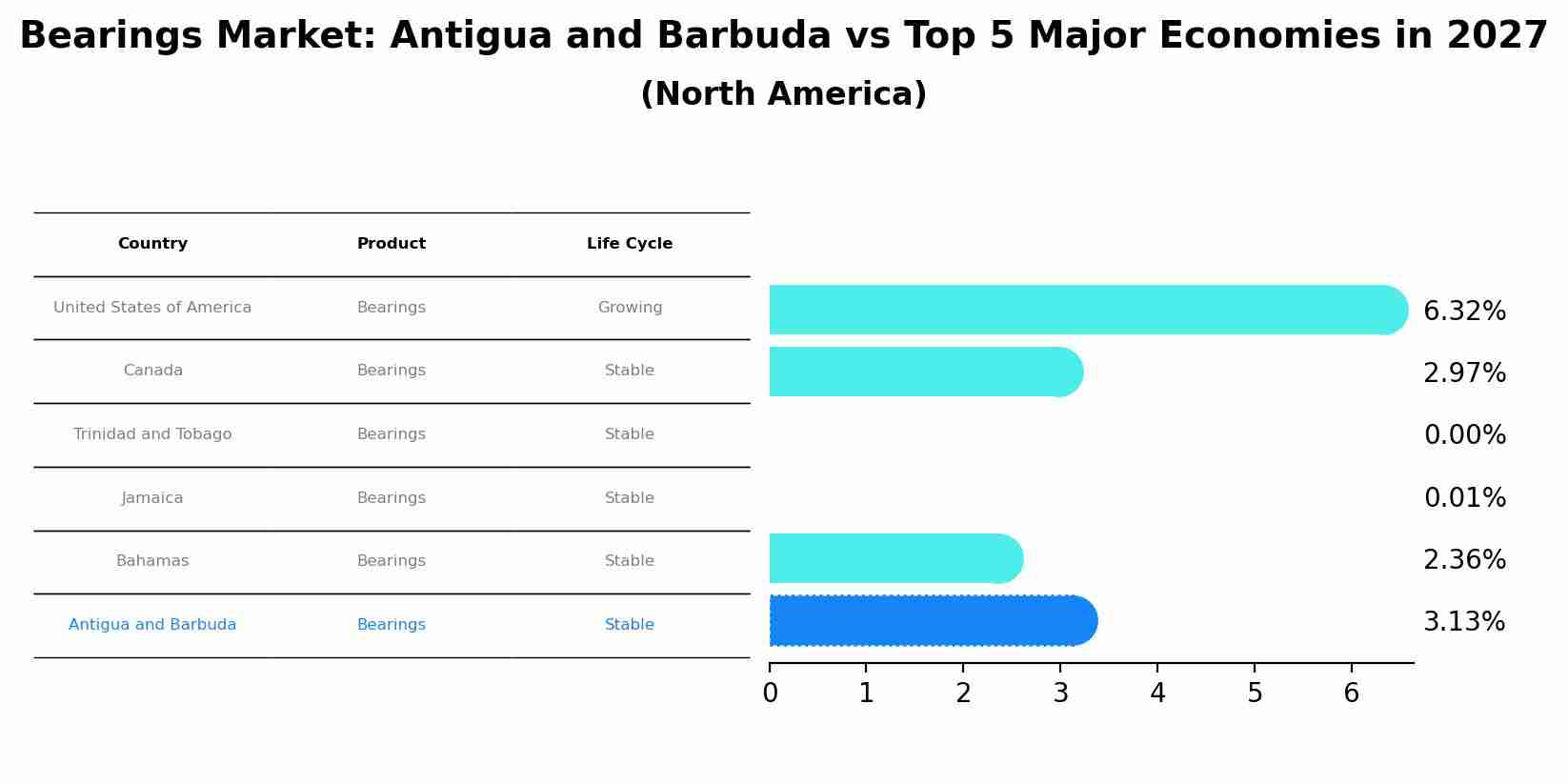 Bearings Market: Antigua and Barbuda vs Top 5 Major Economies in 2027 (North America)