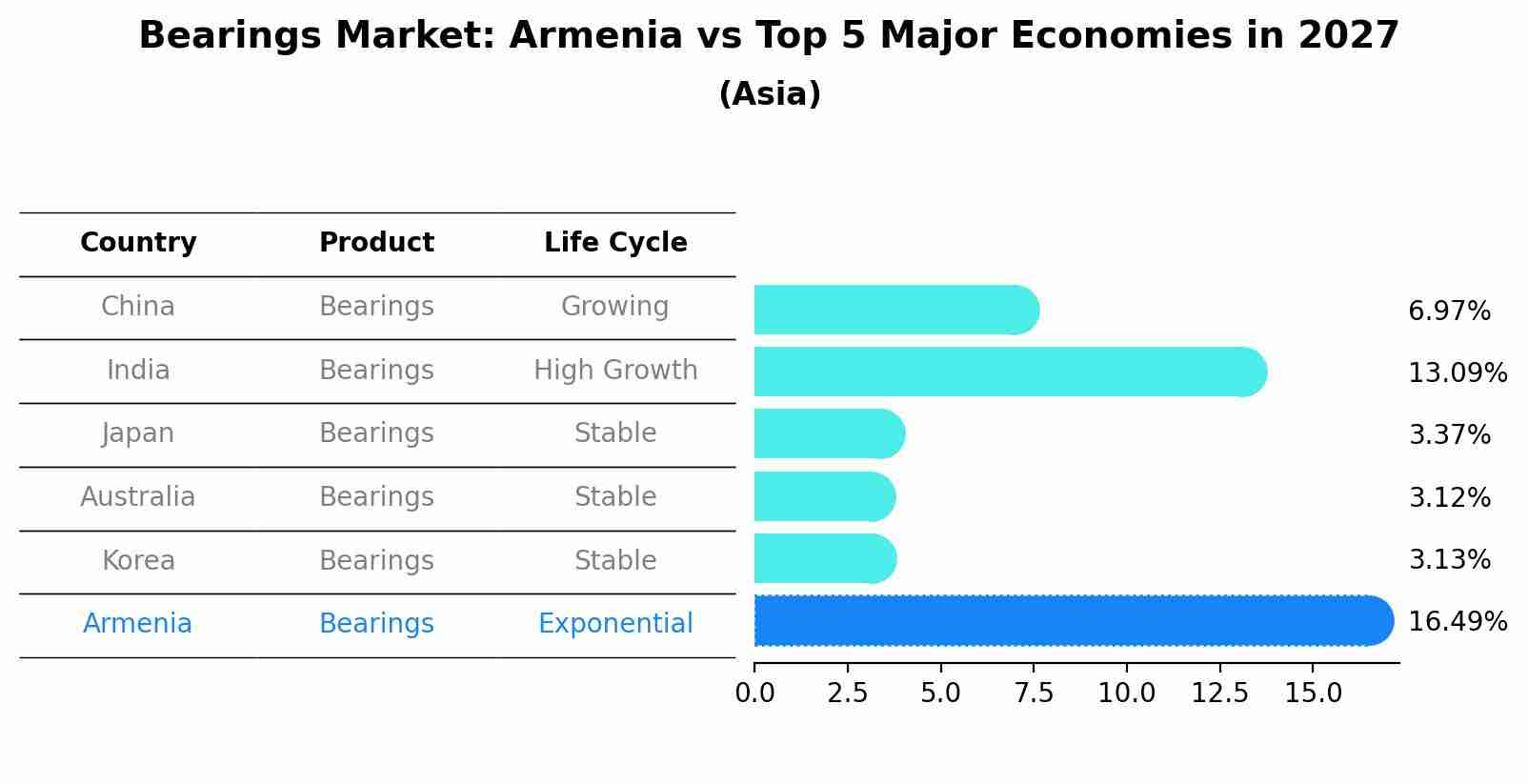 Bearings Market: Armenia vs Top 5 Major Economies in 2027 (Asia)