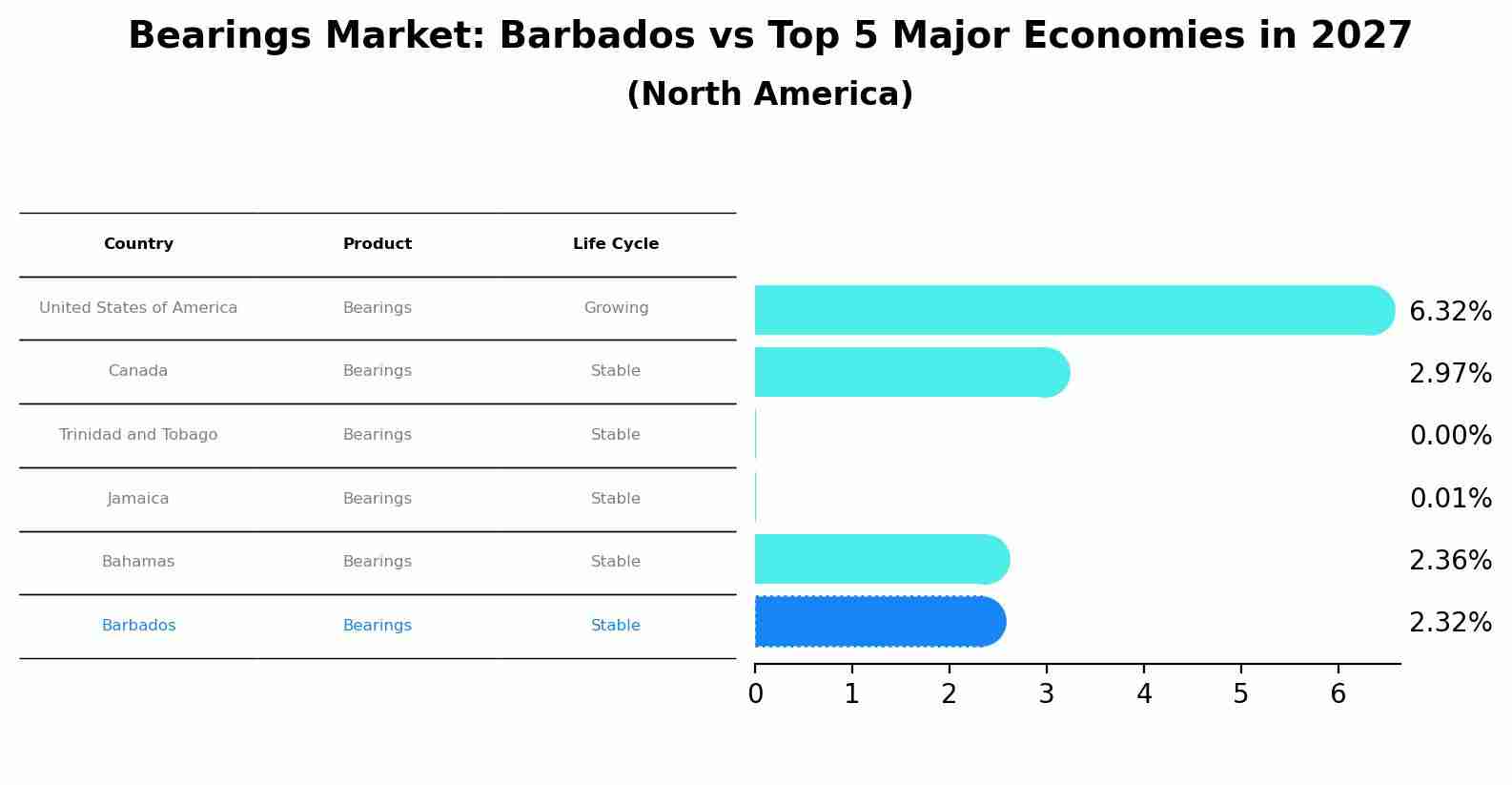 Bearings Market: Barbados vs Top 5 Major Economies in 2027 (North America)