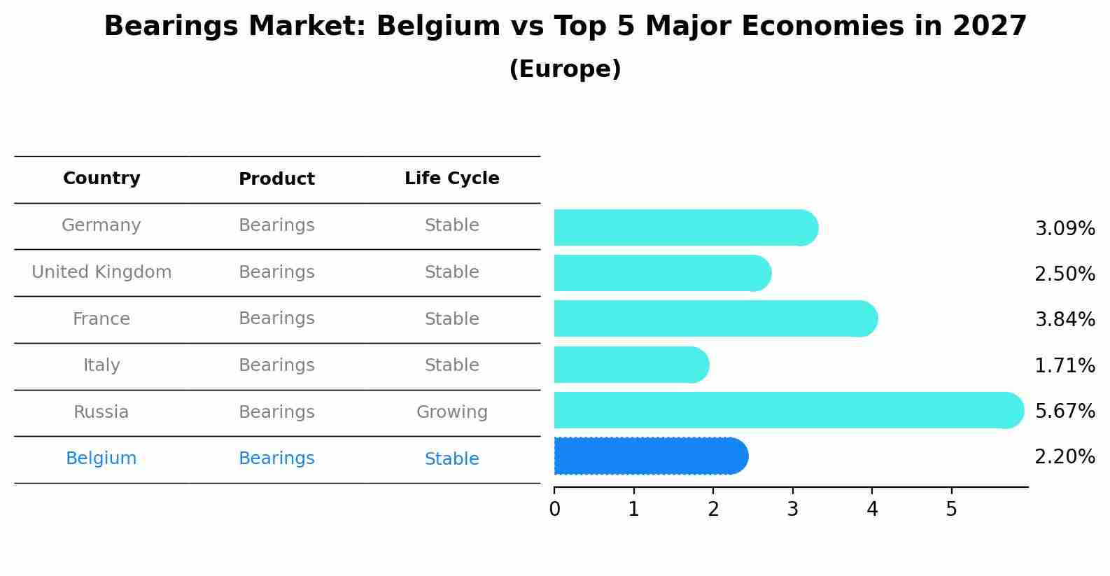 Bearings Market: Belgium vs Top 5 Major Economies in 2027 (Europe)