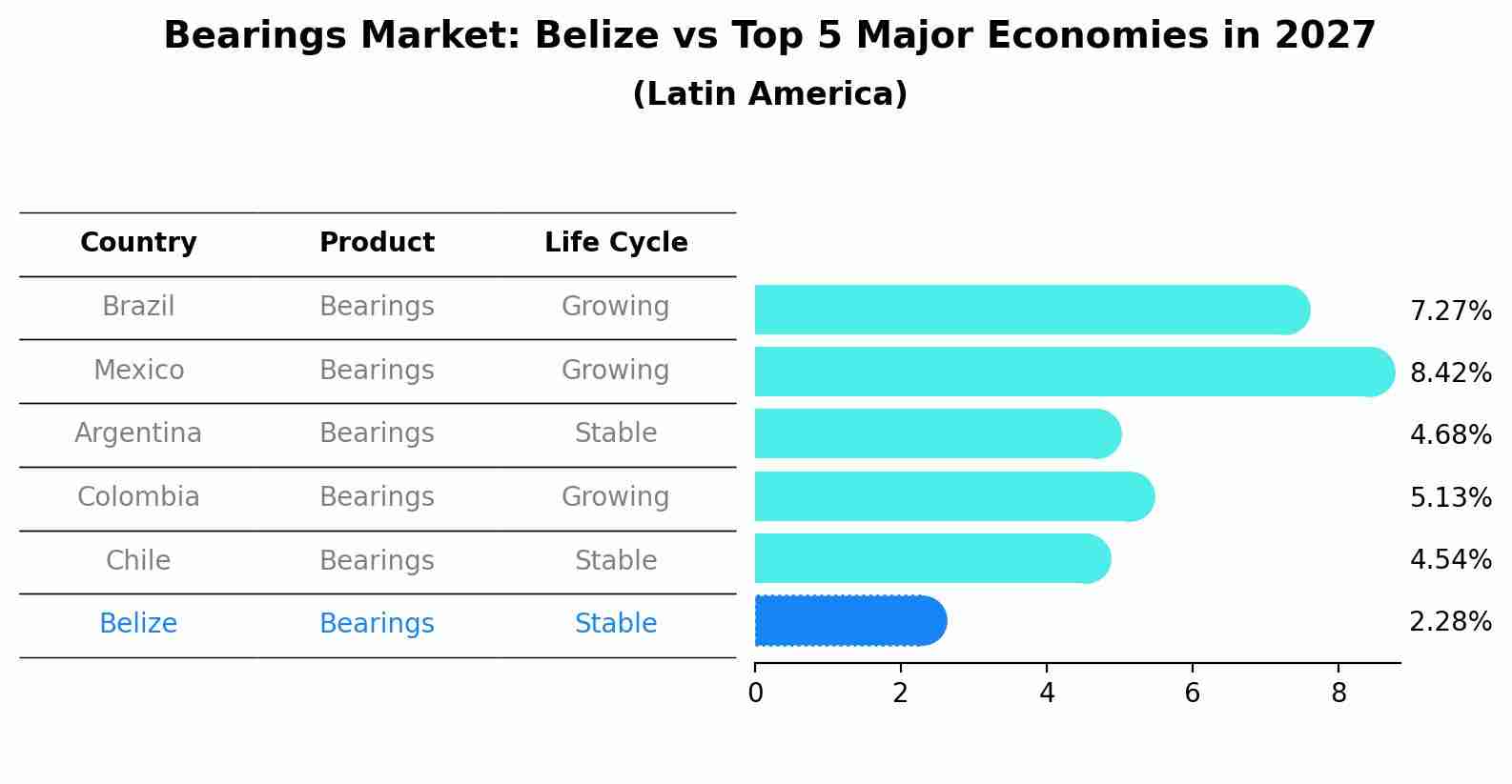 Bearings Market: Belize vs Top 5 Major Economies in 2027 (Latin America)