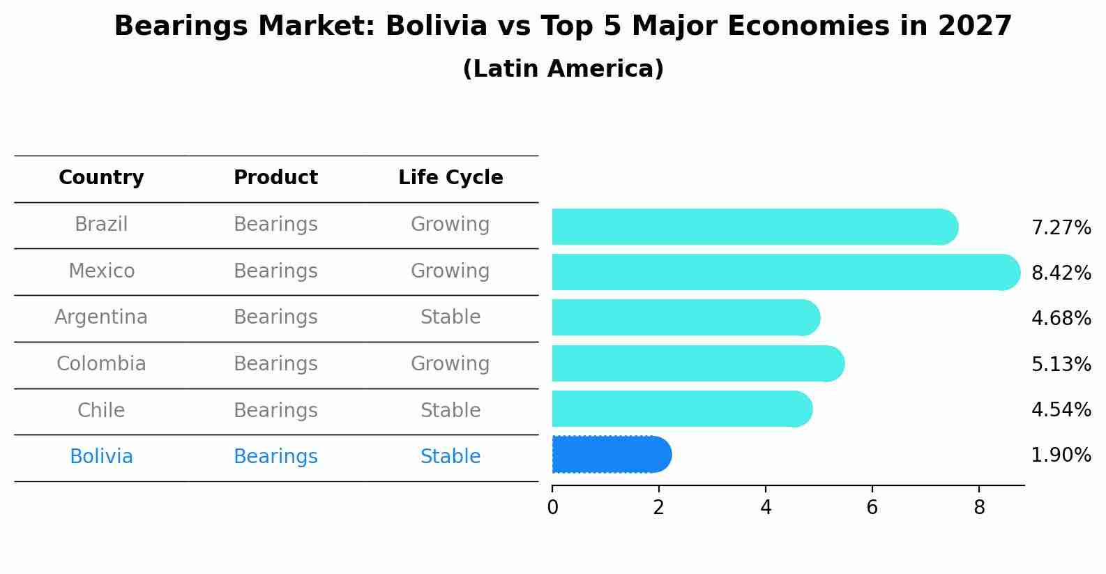 Bearings Market: Bolivia vs Top 5 Major Economies in 2027 (Latin America)