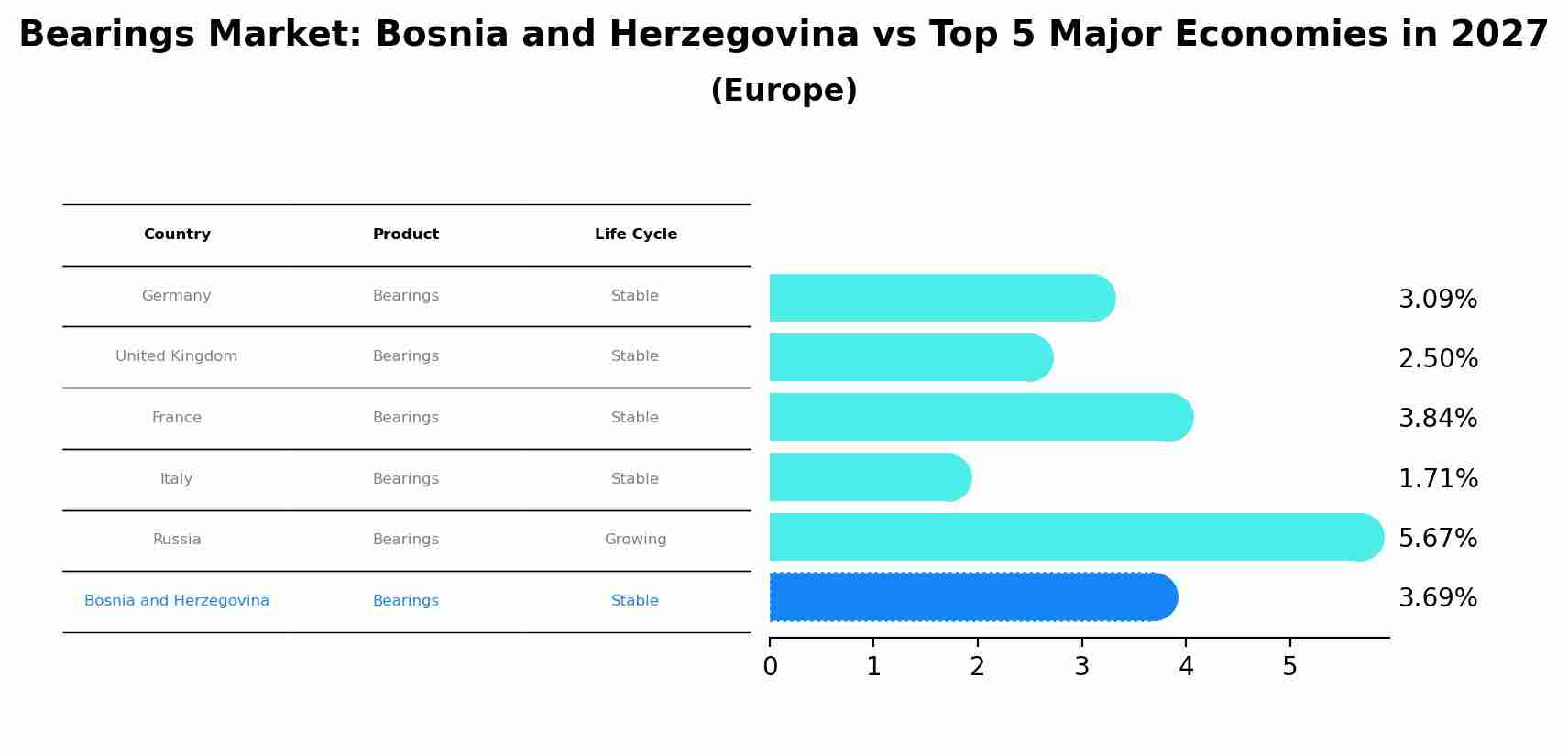 Bearings Market: Bosnia and Herzegovina vs Top 5 Major Economies in 2027 (Europe)