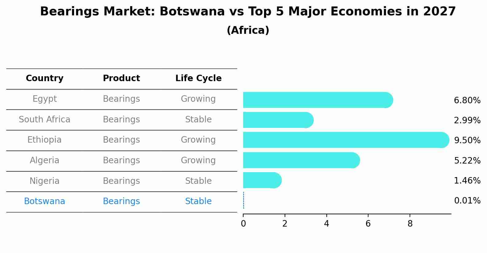Bearings Market: Botswana vs Top 5 Major Economies in 2027 (Africa)
