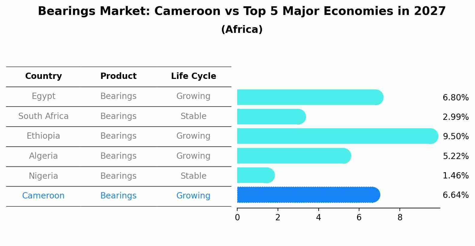 Bearings Market: Cameroon vs Top 5 Major Economies in 2027 (Africa)