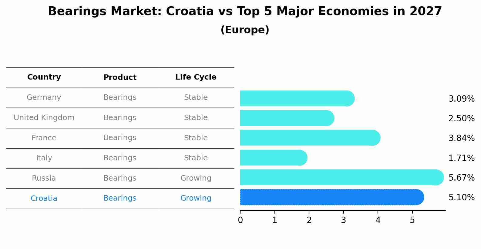Bearings Market: Croatia vs Top 5 Major Economies in 2027 (Europe)
