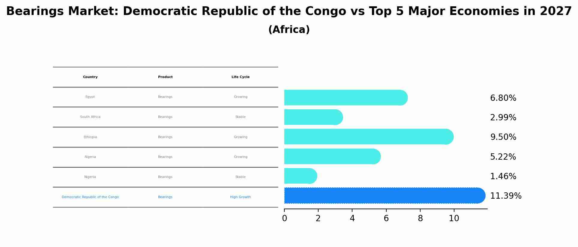 Bearings Market: Democratic Republic of the Congo vs Top 5 Major Economies in 2027 (Africa)