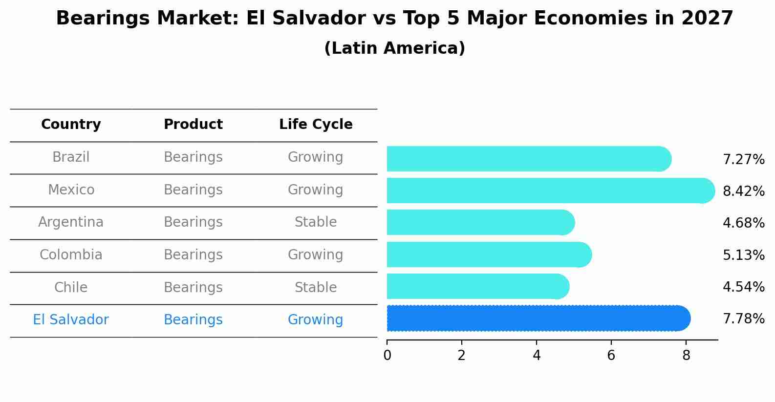 Bearings Market: El Salvador vs Top 5 Major Economies in 2027 (Latin America)
