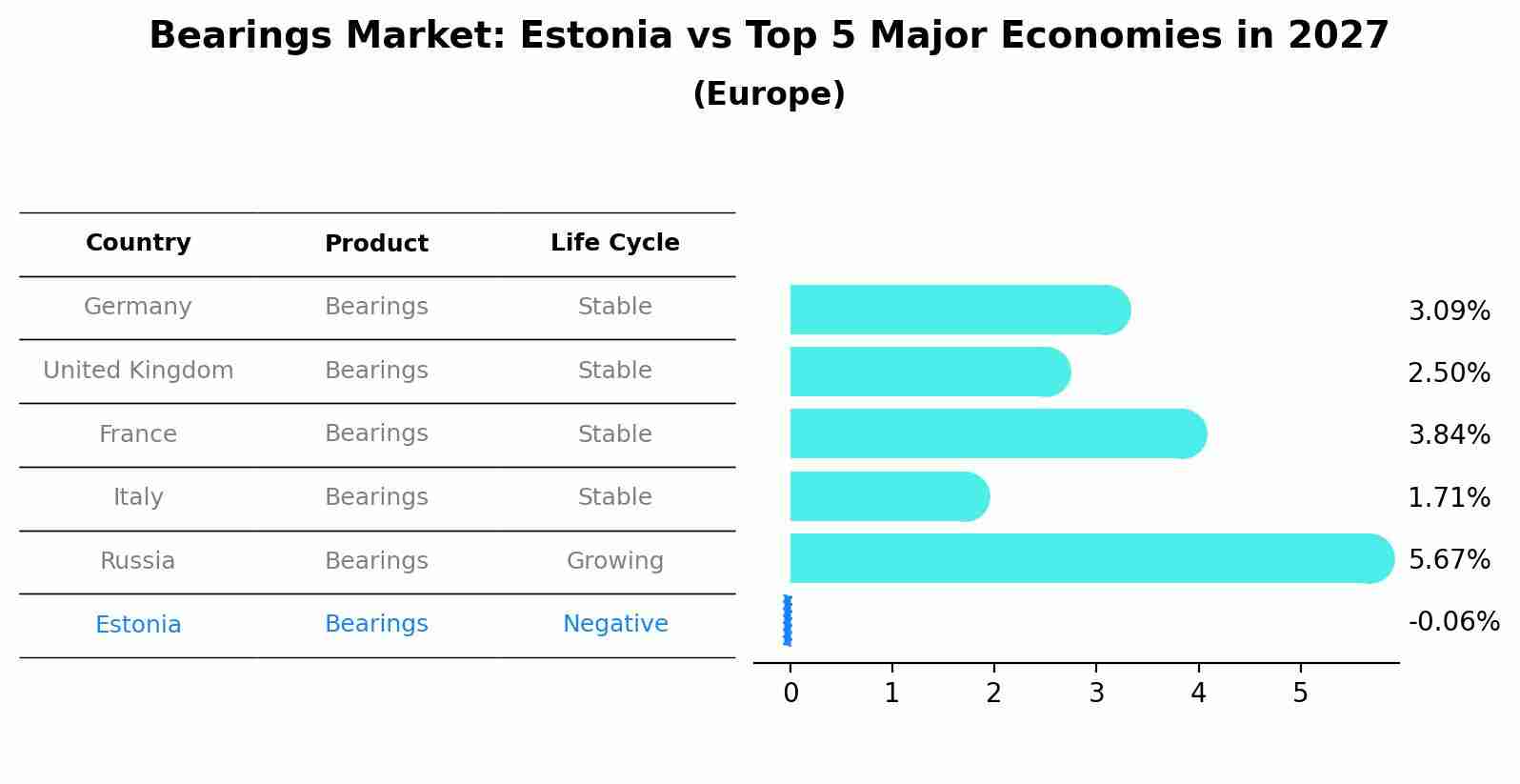 Bearings Market: Estonia vs Top 5 Major Economies in 2027 (Europe)