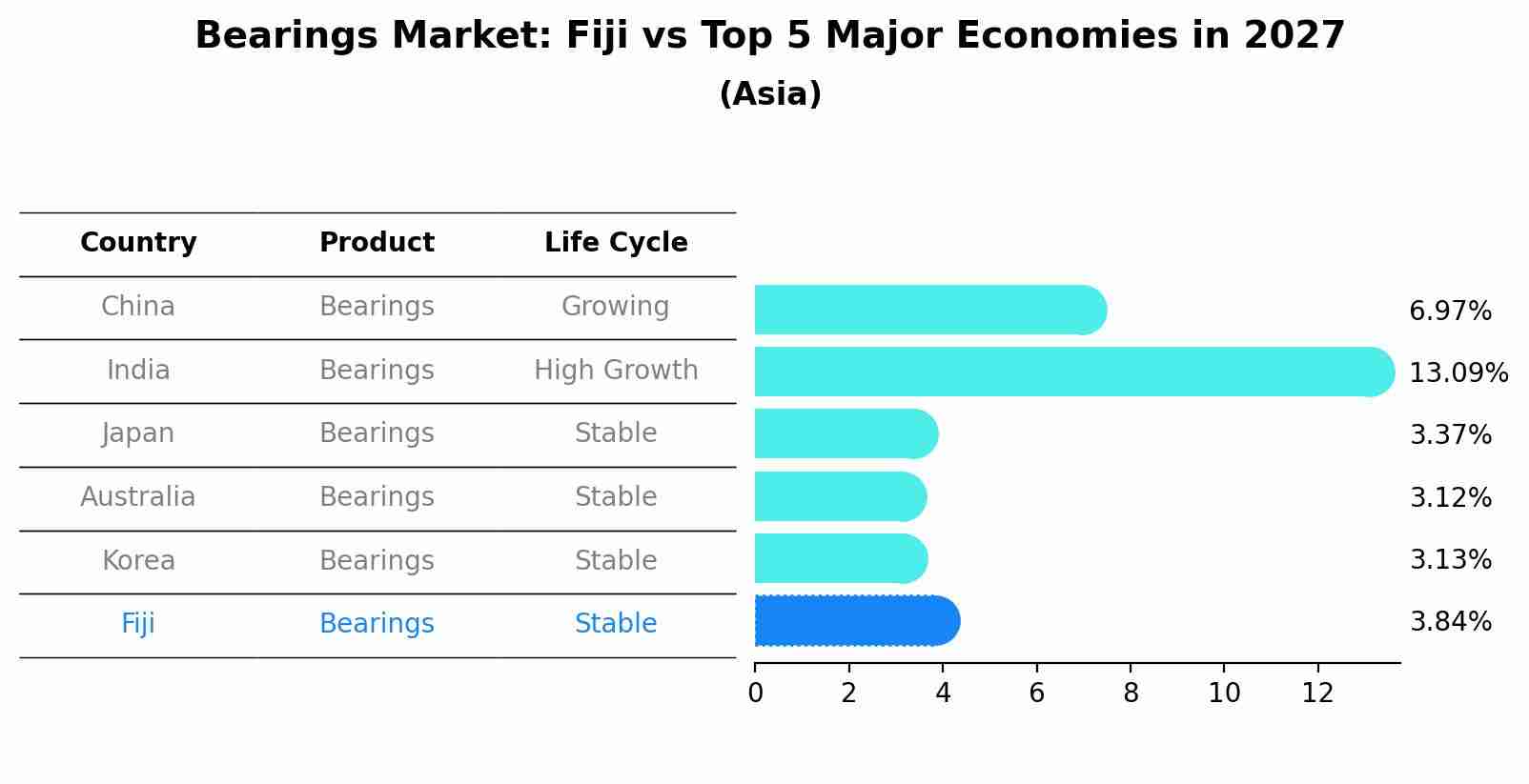 Bearings Market: Fiji vs Top 5 Major Economies in 2027 (Asia)