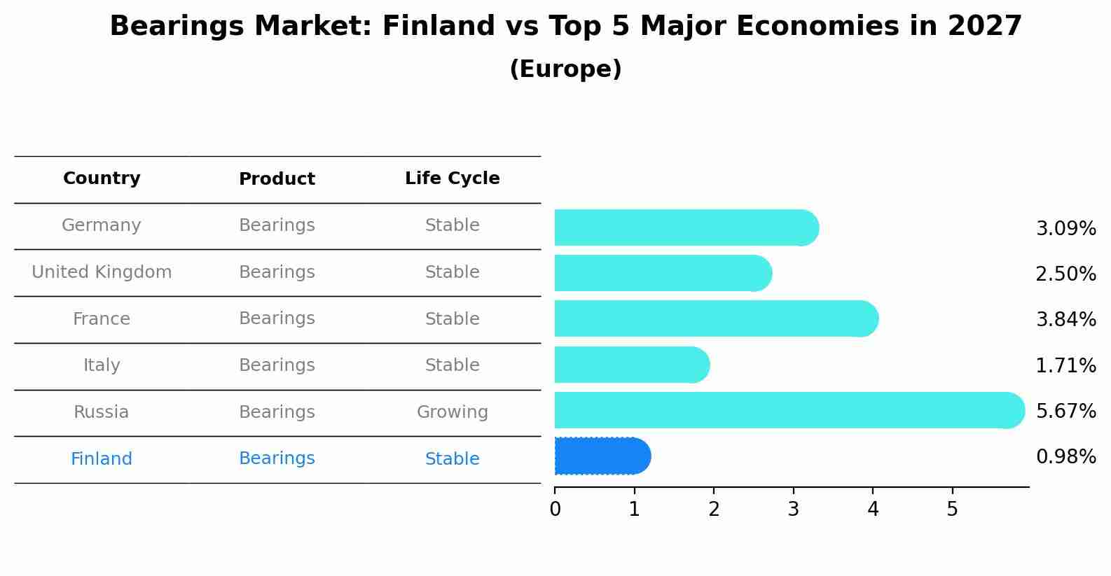 Bearings Market: Finland vs Top 5 Major Economies in 2027 (Europe)