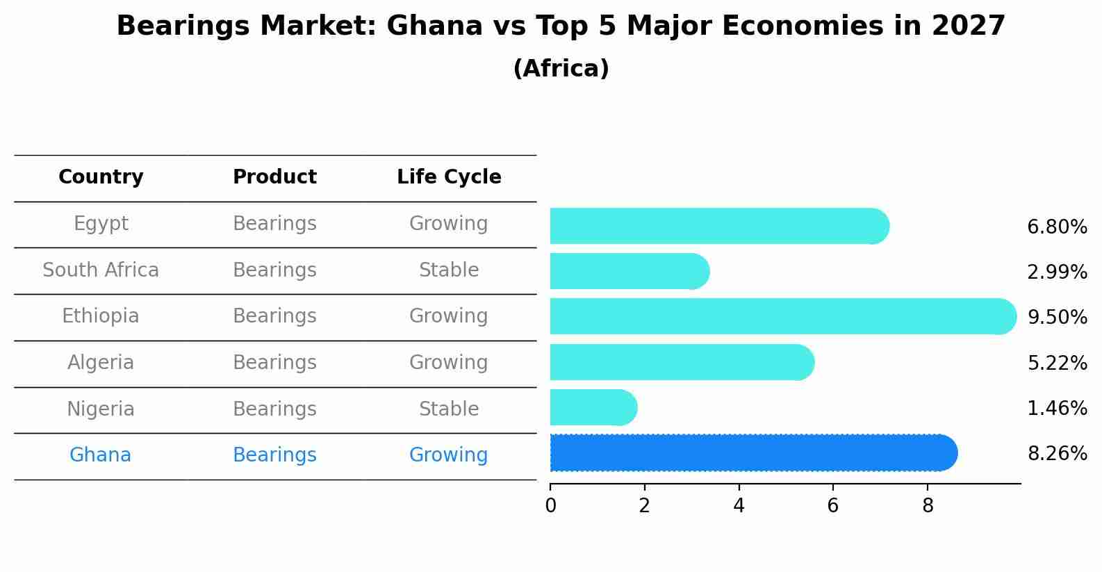 Bearings Market: Ghana vs Top 5 Major Economies in 2027 (Africa)