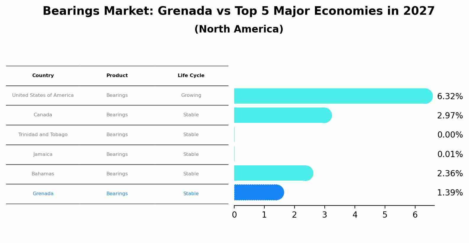 Bearings Market: Grenada vs Top 5 Major Economies in 2027 (North America)